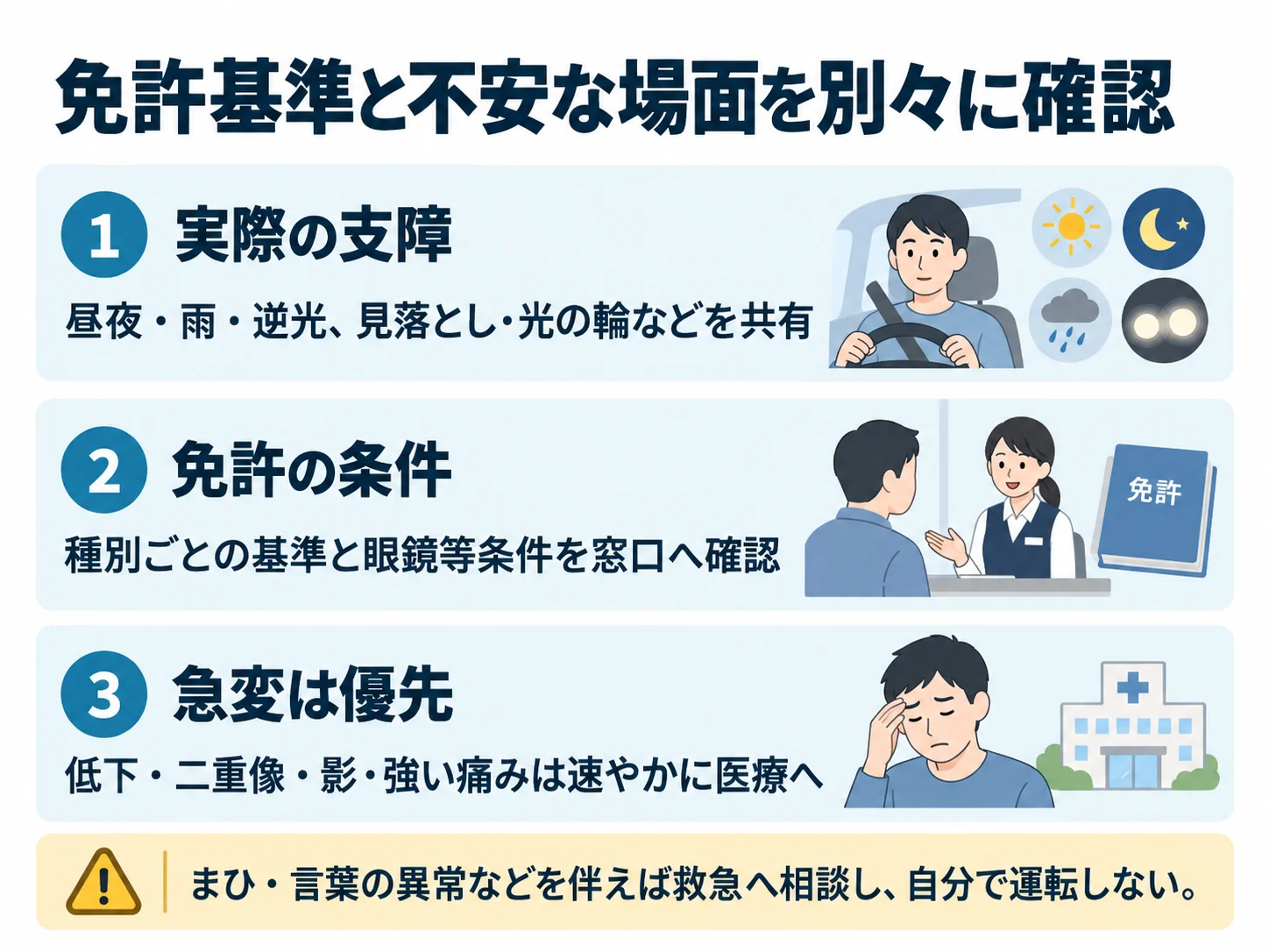 免許基準と不安な場面を別々に確認。実際の支障：昼夜・雨・逆光、見落とし・光の輪などを共有、免許の条件：種別ごとの基準と眼鏡等条件を窓口へ確認、急変は優先：低下・二重像・影・強い痛みは速やかに医療へ