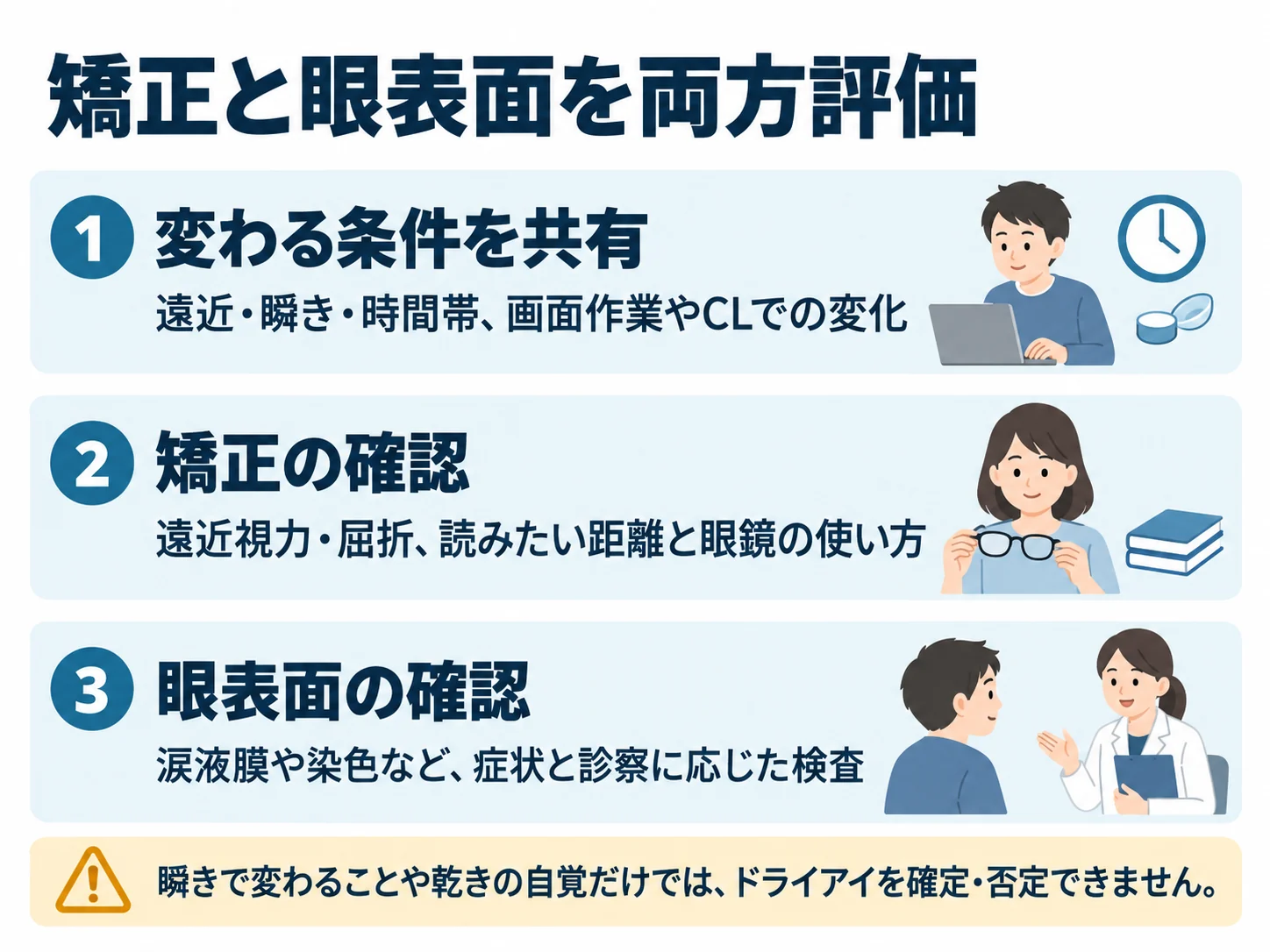 矯正と眼表面を両方評価。変わる条件を共有：遠近・瞬き・時間帯、画面作業やCLでの変化、矯正の確認：遠近視力・屈折、読みたい距離と眼鏡の使い方、眼表面の確認：涙液膜や染色など、症状と診察に応じた検査
