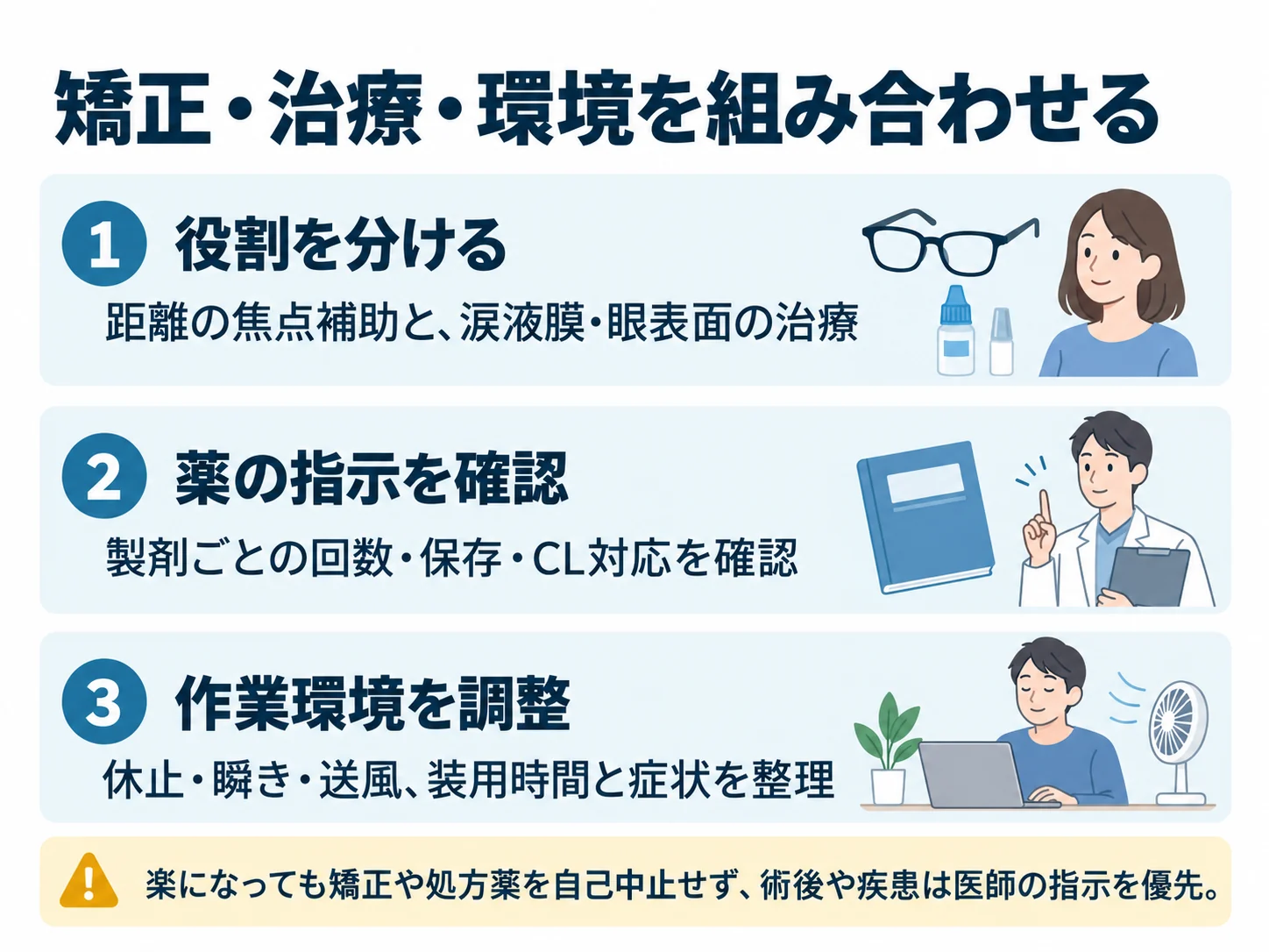 矯正・治療・環境を組み合わせる。役割を分ける：距離の焦点補助と、涙液膜・眼表面の治療、薬の指示を確認：製剤ごとの回数・保存・CL対応を確認、作業環境を調整：休止・瞬き・送風、装用時間と症状を整理