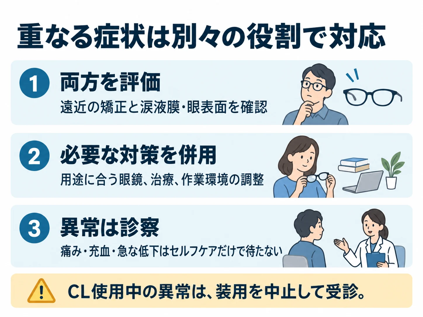 重なる症状は別々の役割で対応。両方を評価：遠近の矯正と涙液膜・眼表面を確認、必要な対策を併用：用途に合う眼鏡、治療、作業環境の調整、異常は診察：痛み・充血・急な低下はセルフケアだけで待たない