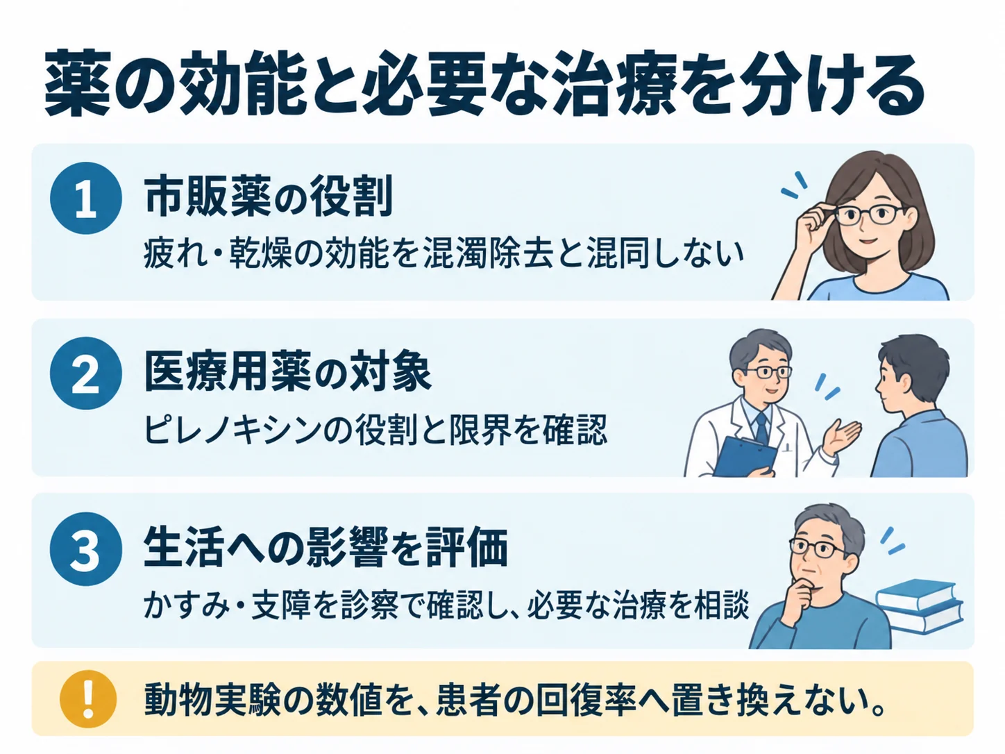 薬の効能と必要な治療を分ける。市販薬の役割：疲れ・乾燥の効能を混濁除去と混同しない、医療用薬の対象：ピレノキシンの役割と限界を確認、生活への影響を評価：かすみ・支障を診察で確認し、必要な治療を相談