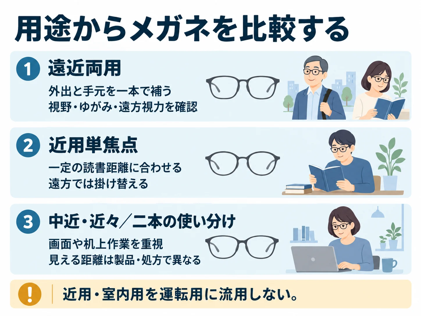 用途からメガネを比較する。遠近両用：外出と手元を一本で補う
視野・ゆがみ・遠方視力を確認、近用単焦点：一定の読書距離に合わせる
遠方では掛け替える、中近・近々／二本の使い分け：画面や机上作業を重視
見える距離は製品・処方で異なる
