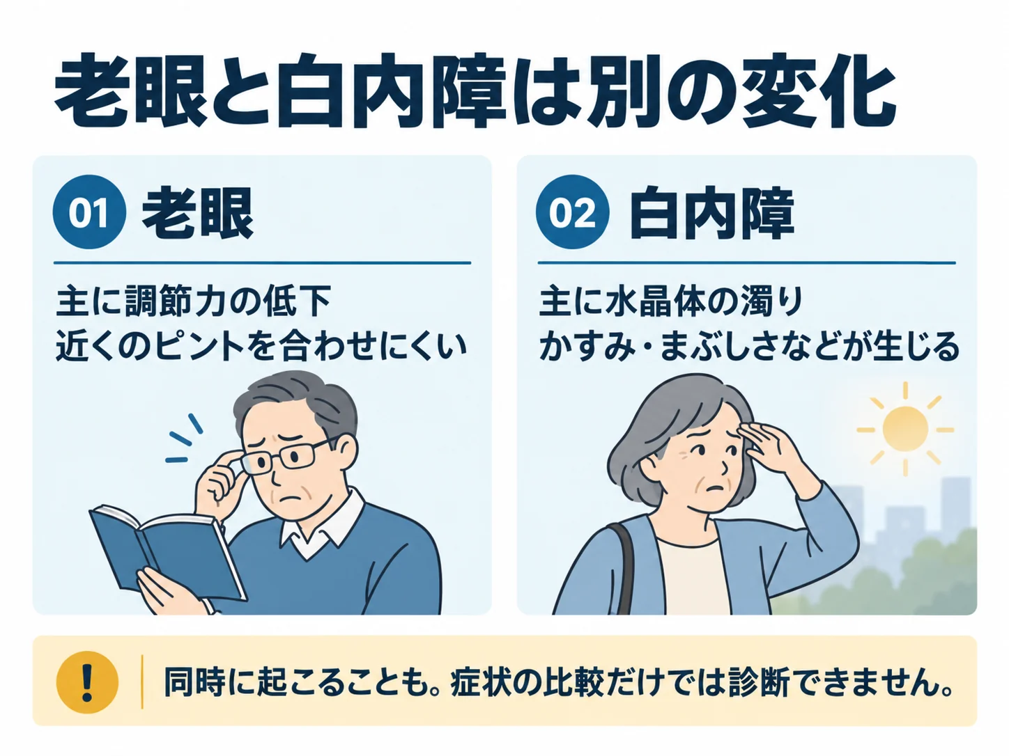 老眼と白内障は別の変化。老眼：主に調節力の低下
近くのピントを合わせにくい、白内障：主に水晶体の濁り
かすみ・まぶしさなどが生じる