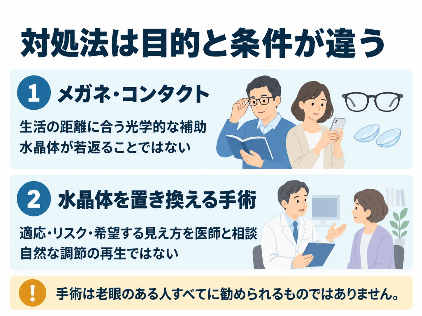対処法は目的と条件が違う。メガネ・コンタクト：生活の距離に合う光学的な補助
水晶体が若返ることではない、水晶体を置き換える手術：適応・リスク・希望する見え方を医師と相談
自然な調節の再生ではない