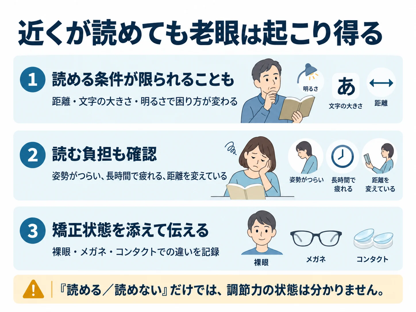 近くが読めても老眼は起こり得る。読める条件が限られることも:距離・文字の大きさ・明るさで困り方が変わる、読む負担も確認:姿勢がつらい、長時間で疲れる、距離を変えている、矯正状態を添えて伝える:裸眼・メガネ・コンタクトでの違いを記録