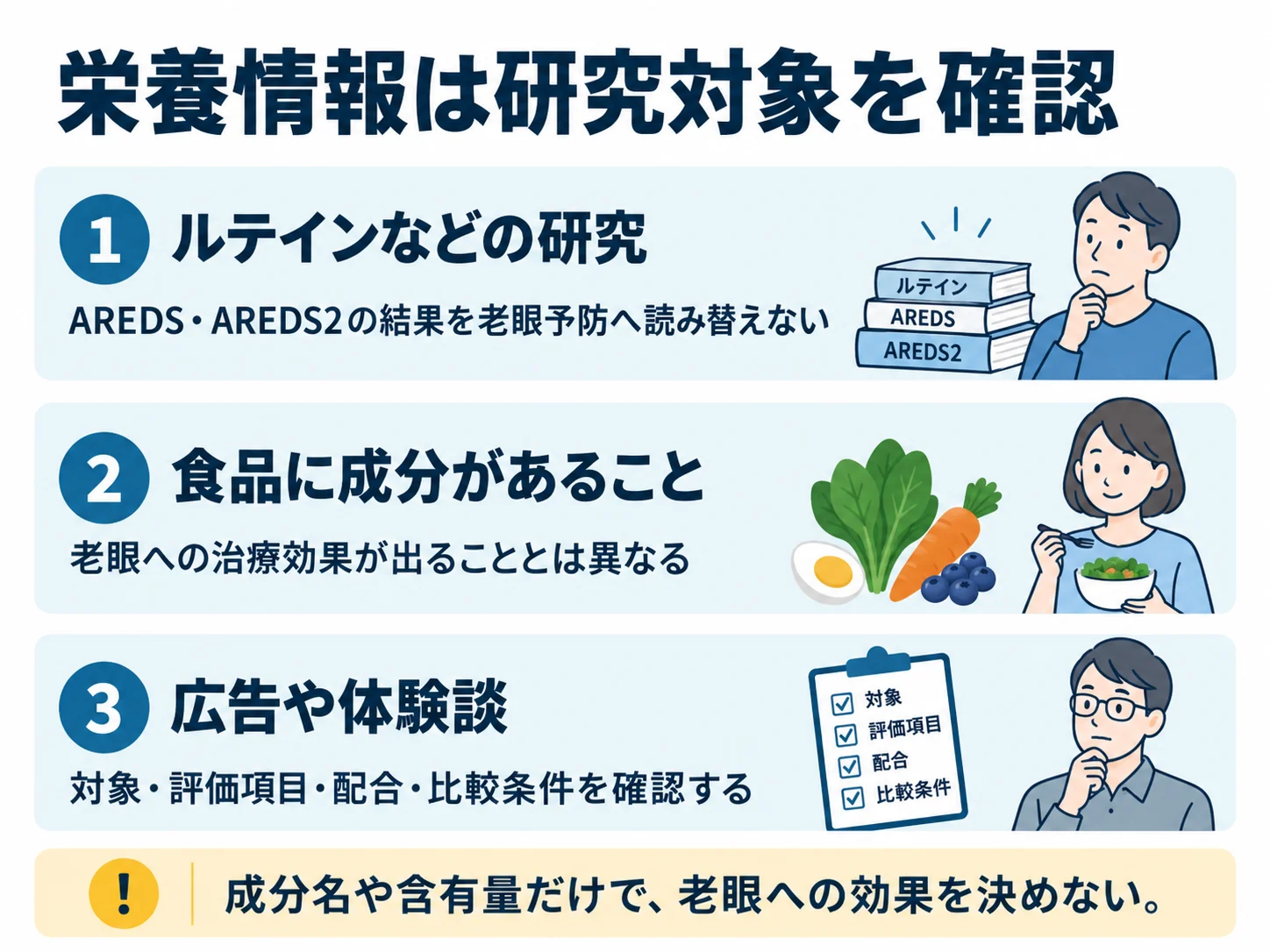 栄養情報は研究対象を確認。ルテインなどの研究：AREDS・AREDS2の結果を老眼予防へ読み替えない、食品に成分があること：老眼への治療効果が出ることとは異なる、広告や体験談：対象・評価項目・配合・比較条件を確認する