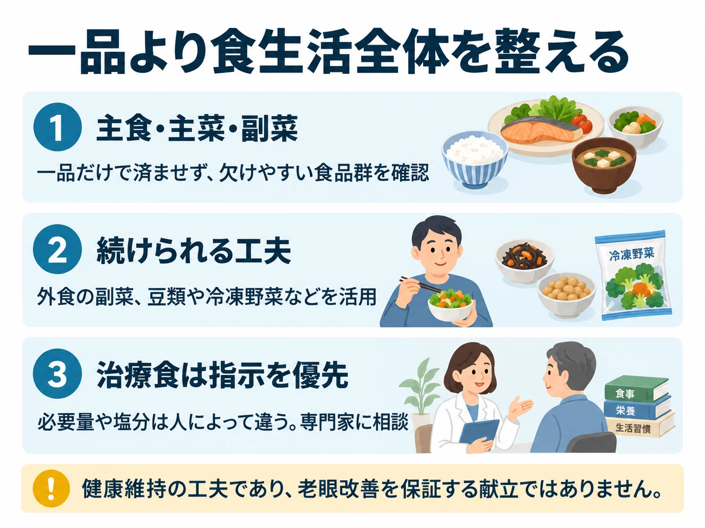 一品より食生活全体を整える。主食・主菜・副菜：一品だけで済ませず、欠けやすい食品群を確認、続けられる工夫：外食の副菜、豆類や冷凍野菜などを活用、治療食は指示を優先：必要量や塩分は人によって違う。専門家に相談