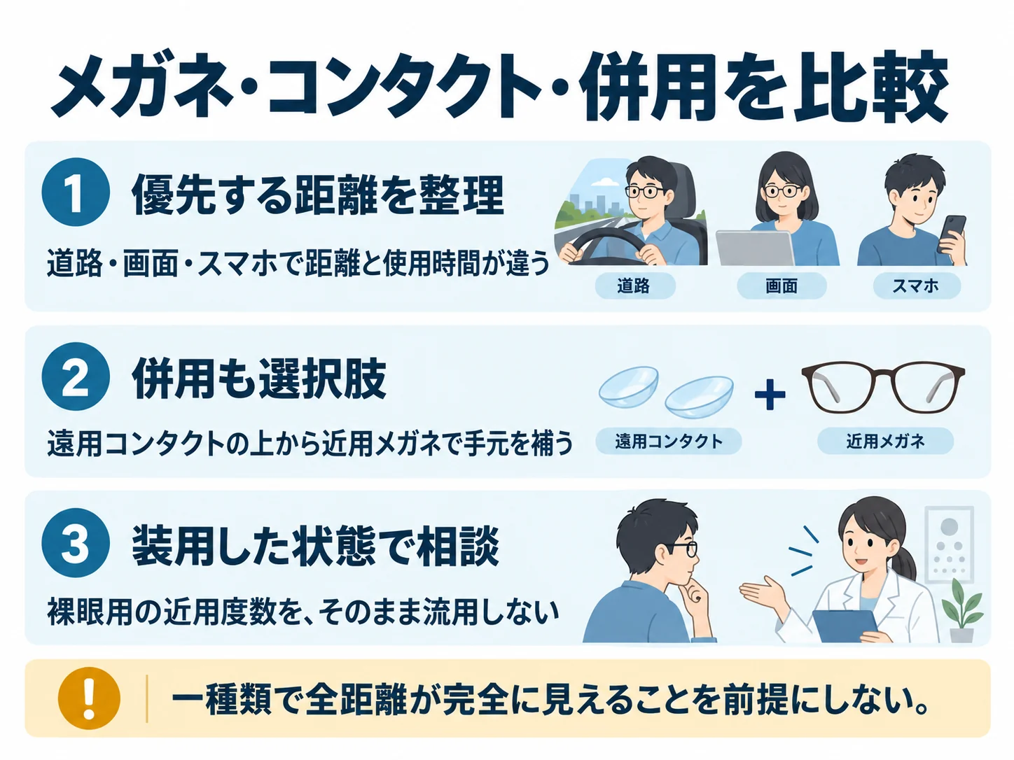 メガネ・コンタクト・併用を比較。優先する距離を整理:道路・画面・スマホで距離と使用時間が違う、併用も選択肢:遠用コンタクトの上から近用メガネで手元を補う、装用した状態で相談:裸眼用の近用度数を、そのまま流用しない