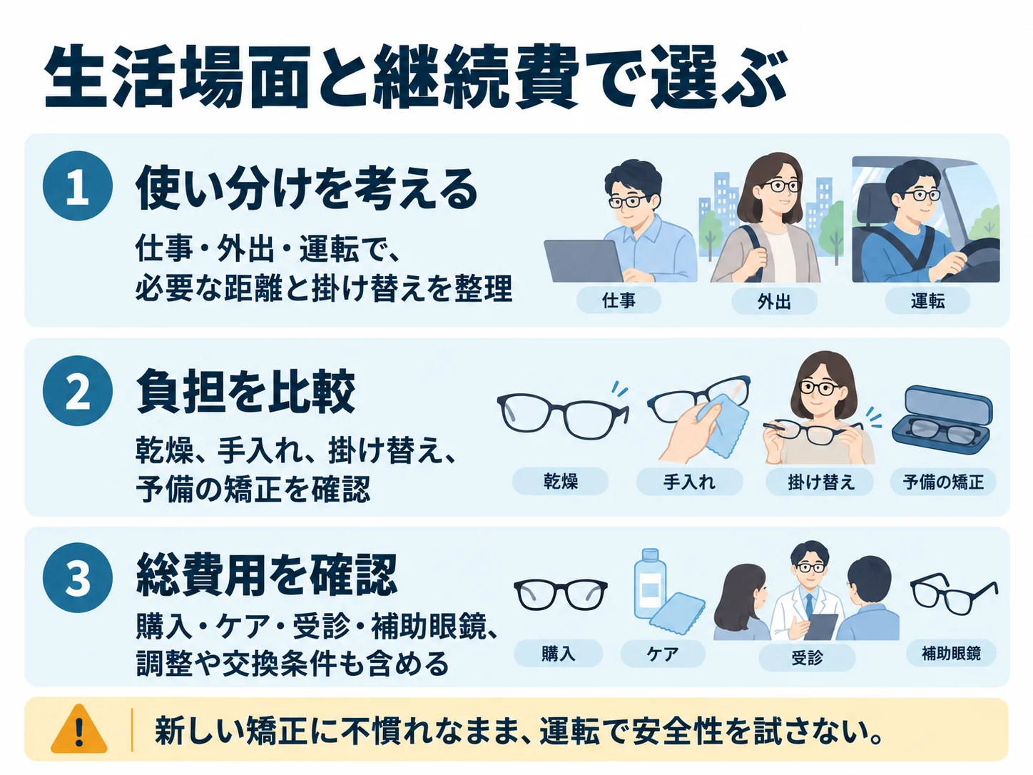 生活場面と継続費で選ぶ。使い分けを考える:仕事・外出・運転で、必要な距離と掛け替えを整理、負担を比較:乾燥、手入れ、掛け替え、予備の矯正を確認、総費用を確認:購入・ケア・受診・補助眼鏡、調整や交換条件も含める