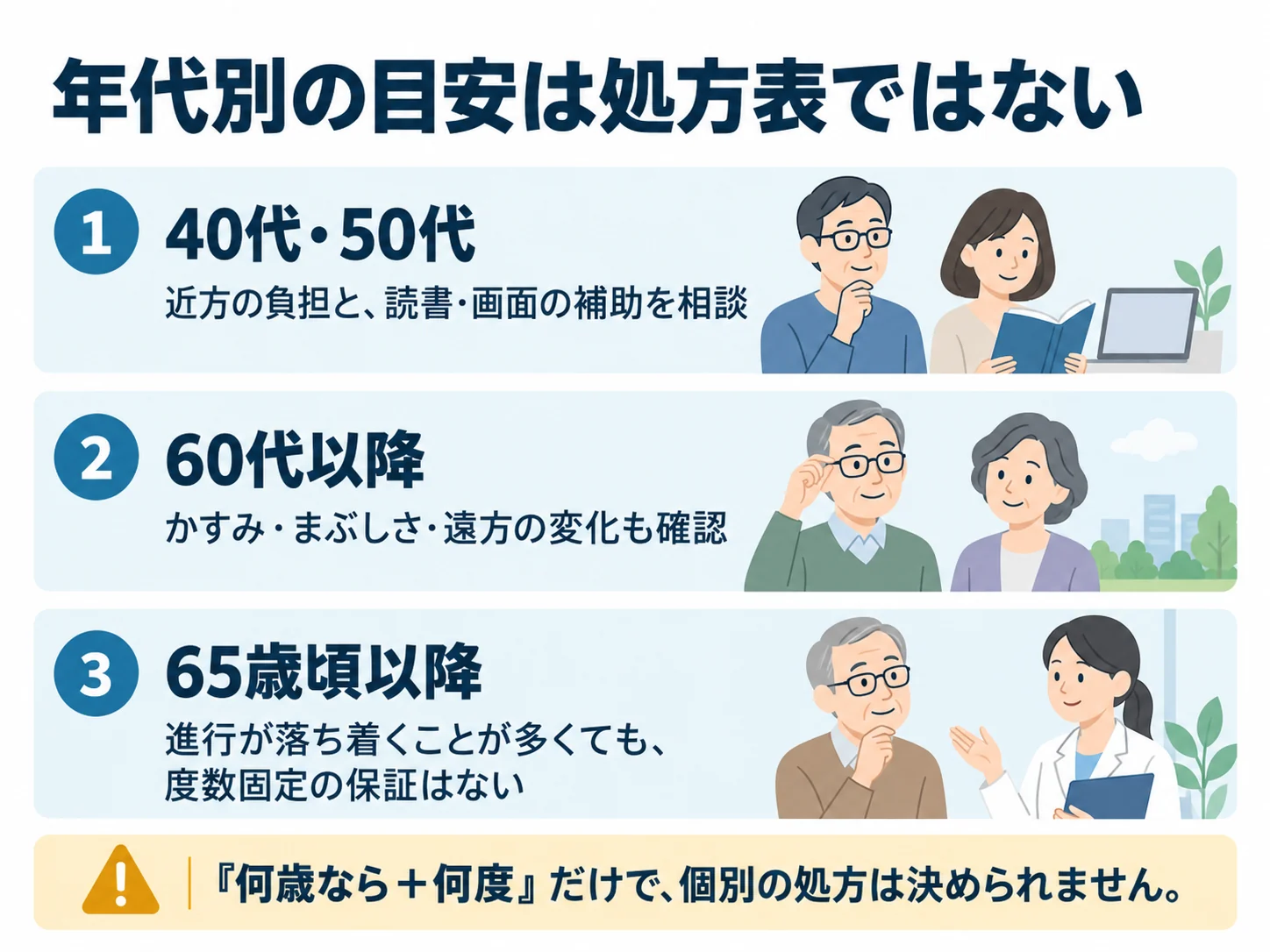 年代別の目安は処方表ではない。40代・50代：近方の負担と、読書・画面の補助を相談、60代以降：かすみ・まぶしさ・遠方の変化も確認、65歳頃以降：進行が落ち着くことが多くても、度数固定の保証はない