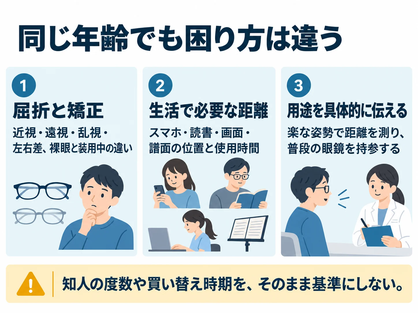 同じ年齢でも困り方は違う。屈折と矯正：近視・遠視・乱視・左右差、裸眼と装用中の違い、生活で必要な距離：スマホ・読書・画面・譜面の位置と使用時間、用途を具体的に伝える：楽な姿勢で距離を測り、普段の眼鏡を持参する