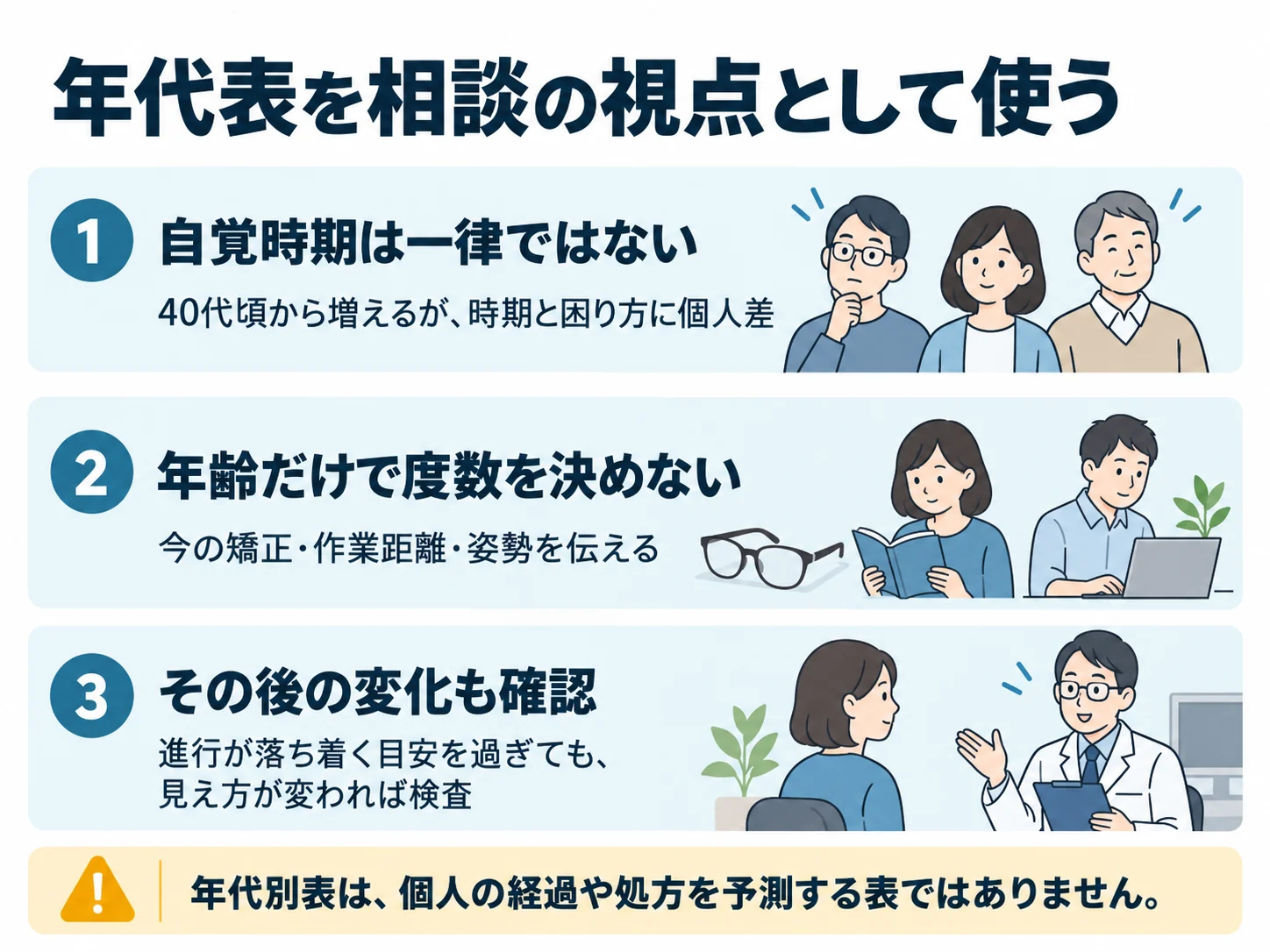 年代表を相談の視点として使う。自覚時期は一律ではない：40代頃から増えるが、時期と困り方に個人差、年齢だけで度数を決めない：今の矯正・作業距離・姿勢を伝える、その後の変化も確認：進行が落ち着く目安を過ぎても、見え方が変われば検査