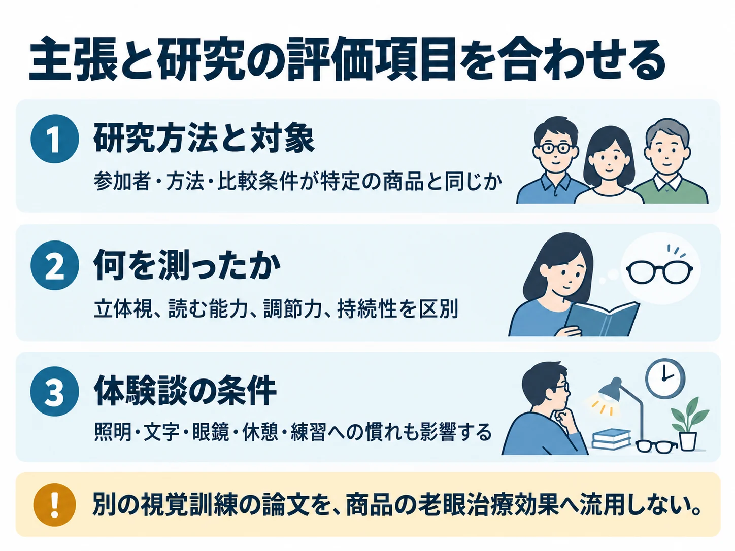 主張と研究の評価項目を合わせる。研究方法と対象：参加者・方法・比較条件が特定の商品と同じか、何を測ったか：立体視、読む能力、調節力、持続性を区別、体験談の条件：照明・文字・眼鏡・休憩・練習への慣れも影響する