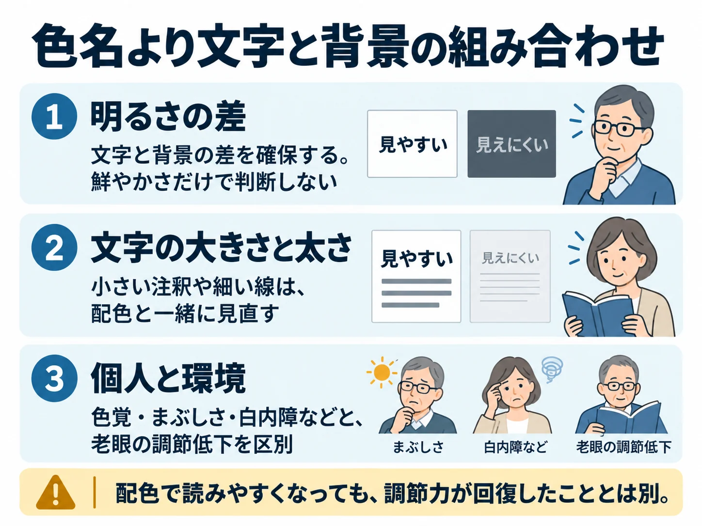色名より文字と背景の組み合わせ。明るさの差：文字と背景の差を確保する。鮮やかさだけで判断しない、文字の大きさと太さ：小さい注釈や細い線は、配色と一緒に見直す、個人と環境：色覚・まぶしさ・白内障などと、老眼の調節低下を区別