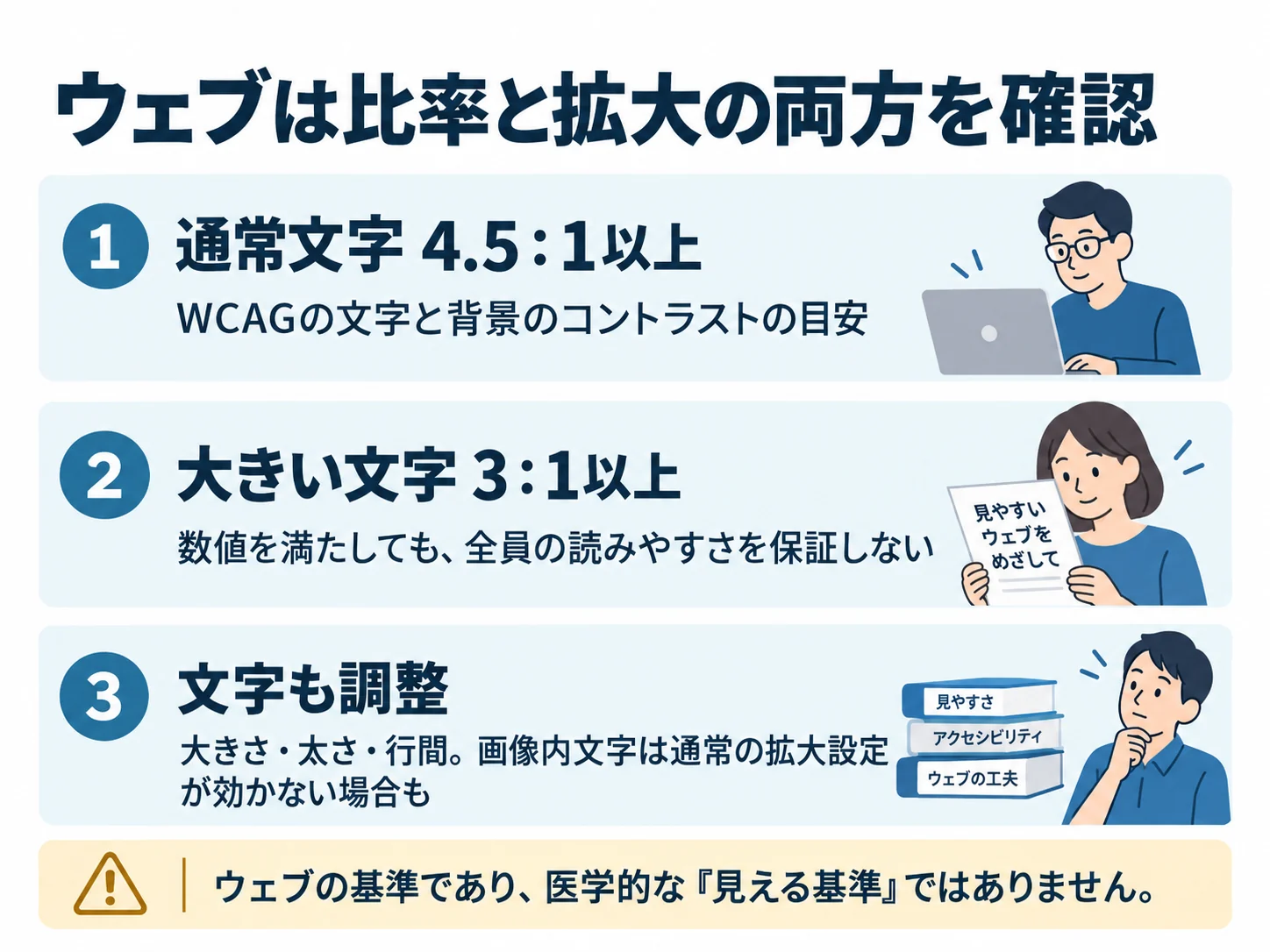 ウェブは比率と拡大の両方を確認。通常文字 4.5：1以上：WCAGの文字と背景のコントラストの目安、大きい文字 3：1以上：数値を満たしても、全員の読みやすさを保証しない、文字も調整：大きさ・太さ・行間。画像内文字は通常の拡大設定が効かない場合も