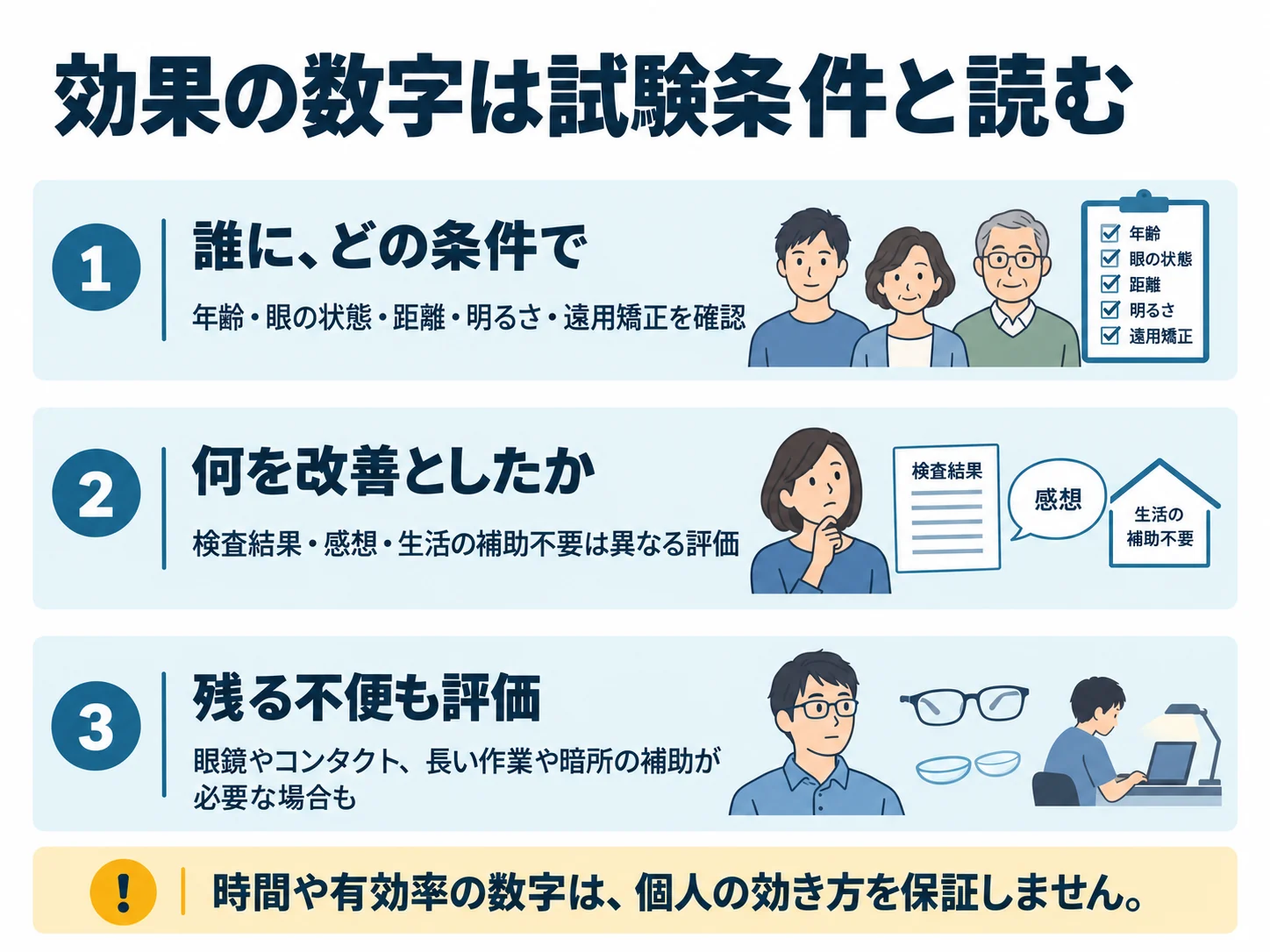 効果の数字は試験条件と読む。誰に、どの条件で:年齢・眼の状態・距離・明るさ・遠用矯正を確認、何を改善としたか:検査結果・感想・生活の補助不要は異なる評価、残る不便も評価:眼鏡やコンタクト、長い作業や暗所の補助が必要な場合も