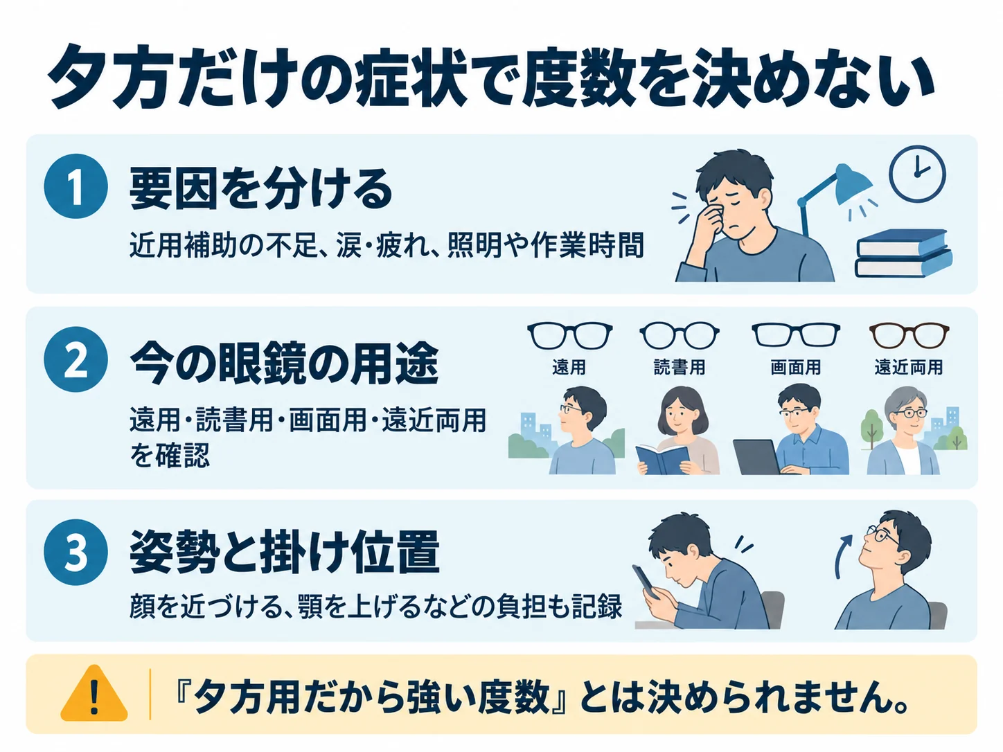 夕方だけの症状で度数を決めない。要因を分ける：近用補助の不足、涙・疲れ、照明や作業時間、今の眼鏡の用途：遠用・読書用・画面用・遠近両用を確認、姿勢と掛け位置：顔を近づける、顎を上げるなどの負担も記録