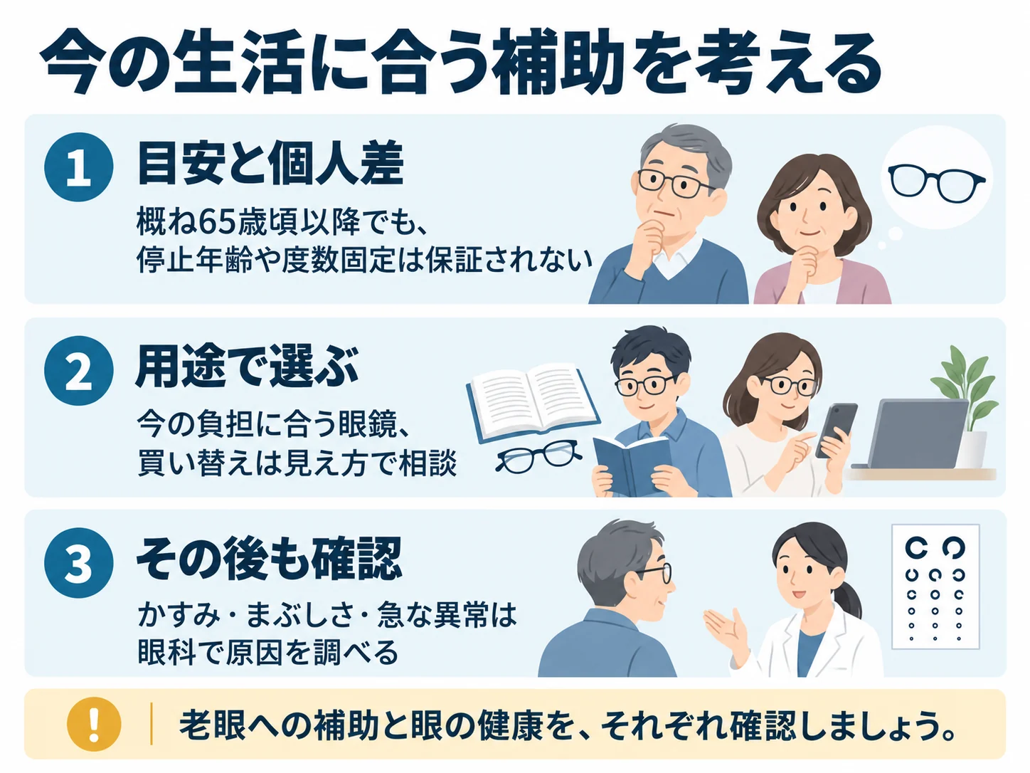 今の生活に合う補助を考える。目安と個人差：概ね65歳頃以降でも、停止年齢や度数固定は保証されない、用途で選ぶ：今の負担に合う眼鏡、買い替えは見え方で相談、その後も確認：かすみ・まぶしさ・急な異常は眼科で原因を調べる