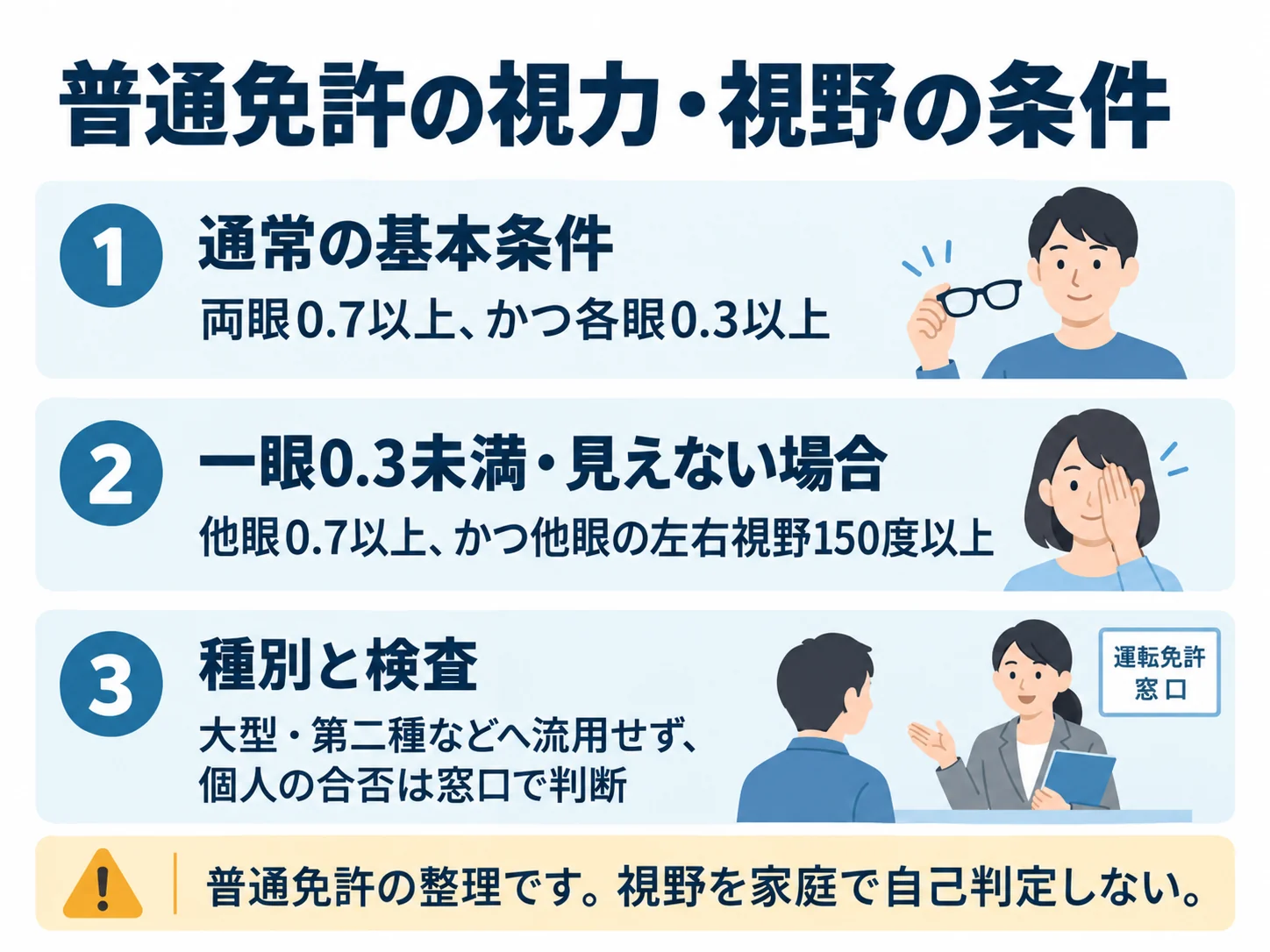 普通免許の視力・視野の条件。通常の基本条件：両眼0.7以上、かつ各眼0.3以上、一眼0.3未満・見えない場合：他眼0.7以上、かつ他眼の左右視野150度以上、種別と検査：大型・第二種などへ流用せず、個人の合否は窓口で判断