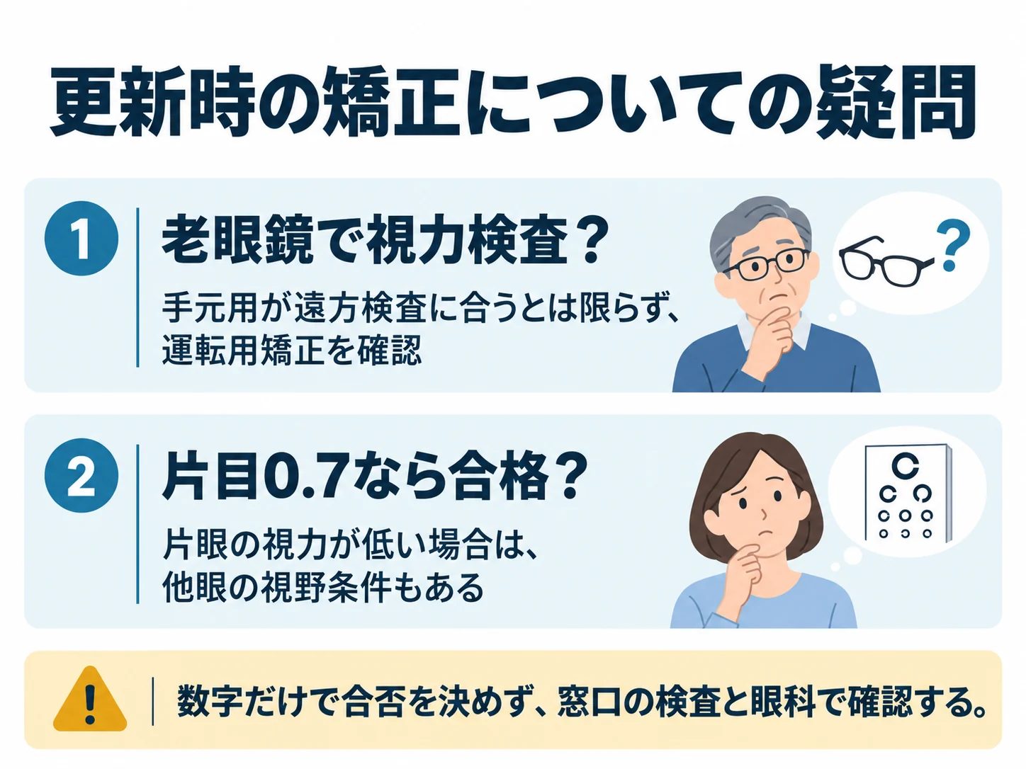 更新時の矯正についての疑問。老眼鏡で視力検査？：手元用が遠方検査に合うとは限らず、運転用矯正を確認、片目0.7なら合格？：片眼の視力が低い場合は、他眼の視野条件もある