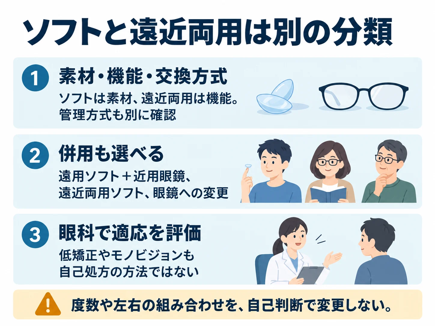 ソフトと遠近両用は別の分類。素材・機能・交換方式：ソフトは素材、遠近両用は機能。管理方式も別に確認、併用も選べる：遠用ソフト＋近用眼鏡、遠近両用ソフト、眼鏡への変更、眼科で適応を評価：低矯正やモノビジョンも自己処方の方法ではない