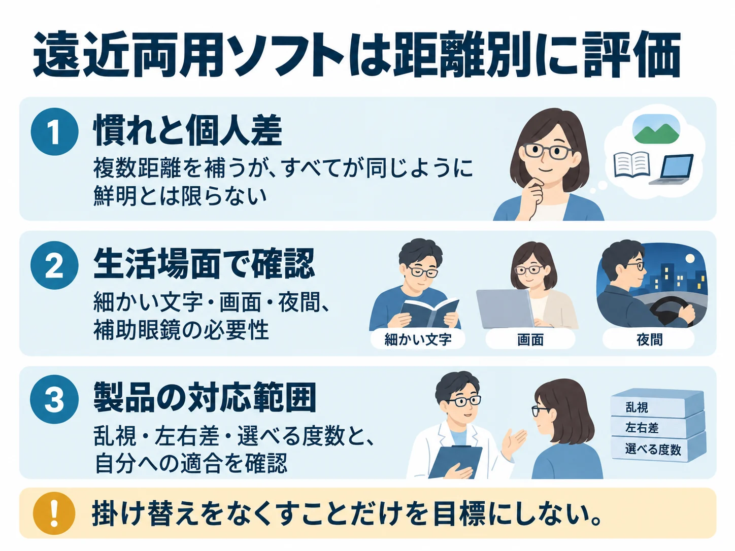遠近両用ソフトは距離別に評価。慣れと個人差：複数距離を補うが、すべてが同じように鮮明とは限らない、生活場面で確認：細かい文字・画面・夜間、補助眼鏡の必要性、製品の対応範囲：乱視・左右差・選べる度数と、自分への適合を確認