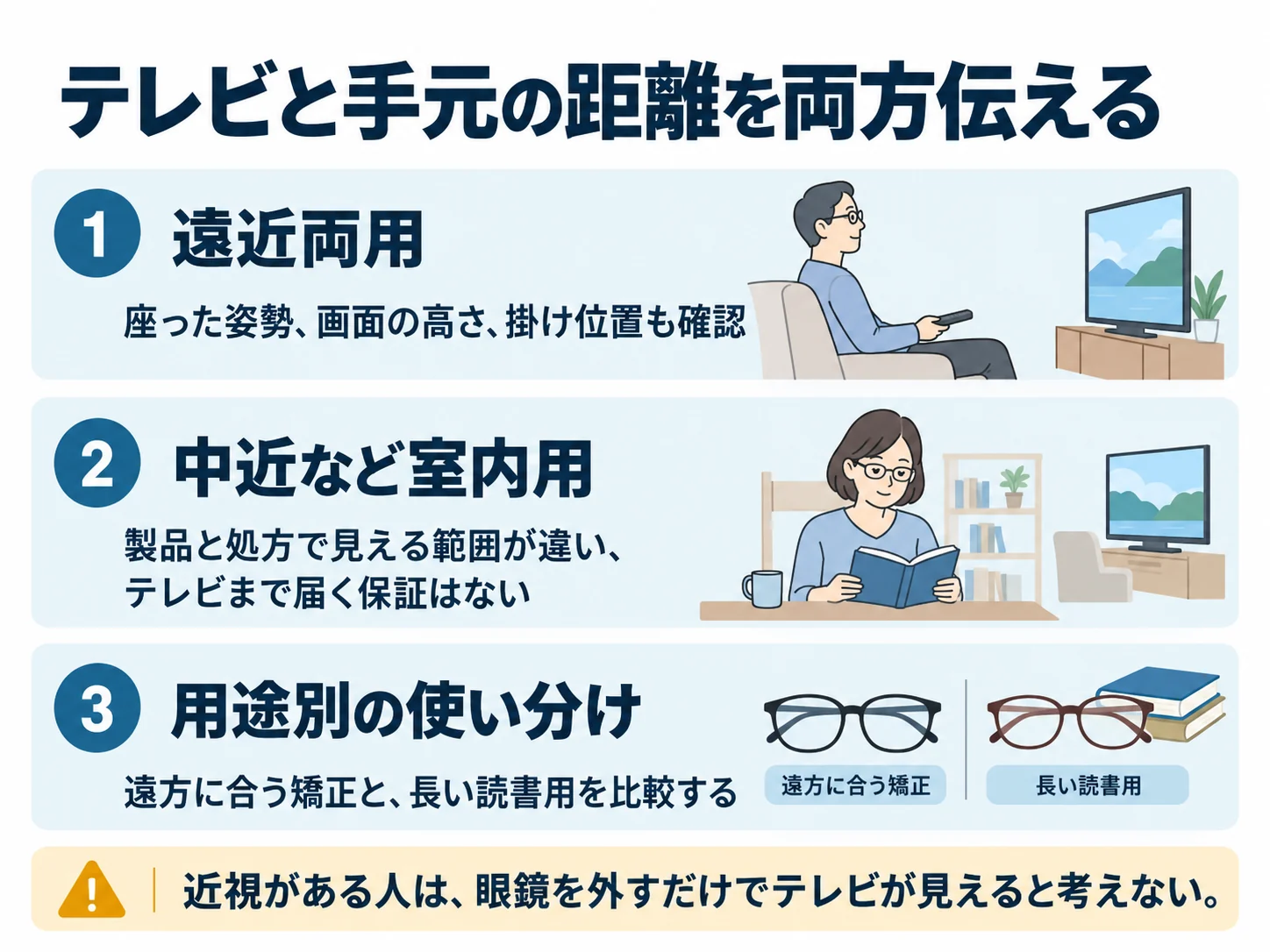 テレビと手元の距離を両方伝える。遠近両用：座った姿勢、画面の高さ、掛け位置も確認、中近など室内用：製品と処方で見える範囲が違い、テレビまで届く保証はない、用途別の使い分け：遠方に合う矯正と、長い読書用を比較する