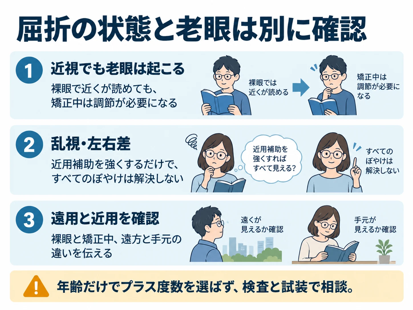 屈折の状態と老眼は別に確認。近視でも老眼は起こる：裸眼で近くが読めても、矯正中は調節が必要になる、乱視・左右差：近用補助を強くするだけで、すべてのぼやけは解決しない、遠用と近用を確認：裸眼と矯正中、遠方と手元の違いを伝える