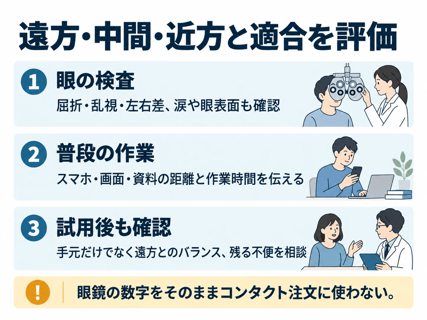 遠方・中間・近方と適合を評価。眼の検査：屈折・乱視・左右差、涙や眼表面も確認、普段の作業：スマホ・画面・資料の距離と作業時間を伝える、試用後も確認：手元だけでなく遠方とのバランス、残る不便を相談