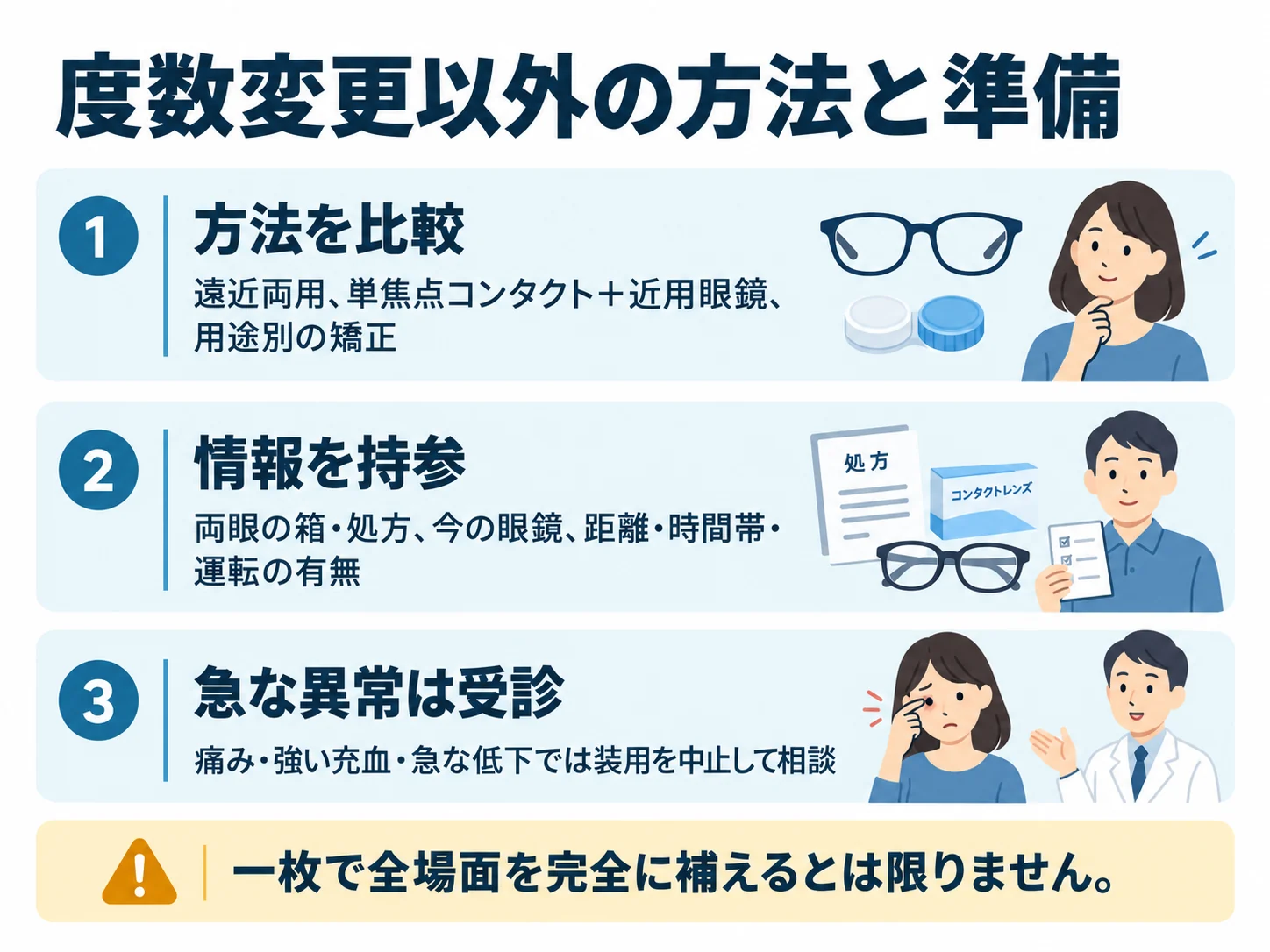 度数変更以外の方法と準備。方法を比較：遠近両用、単焦点コンタクト＋近用眼鏡、用途別の矯正、情報を持参：両眼の箱・処方、今の眼鏡、距離・時間帯・運転の有無、急な異常は受診：痛み・強い充血・急な低下では装用を中止して相談
