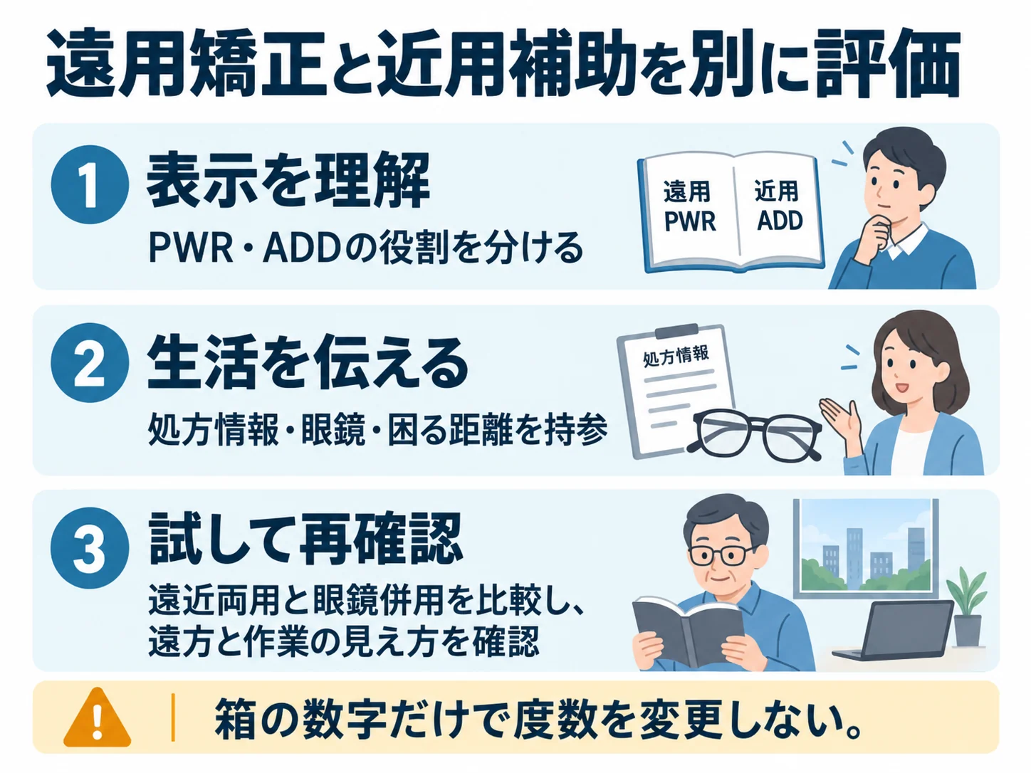遠用矯正と近用補助を別に評価。表示を理解：PWR・ADDの役割を分ける、生活を伝える：処方情報・眼鏡・困る距離を持参、試して再確認：遠近両用と眼鏡併用を比較し、遠方と作業の見え方を確認