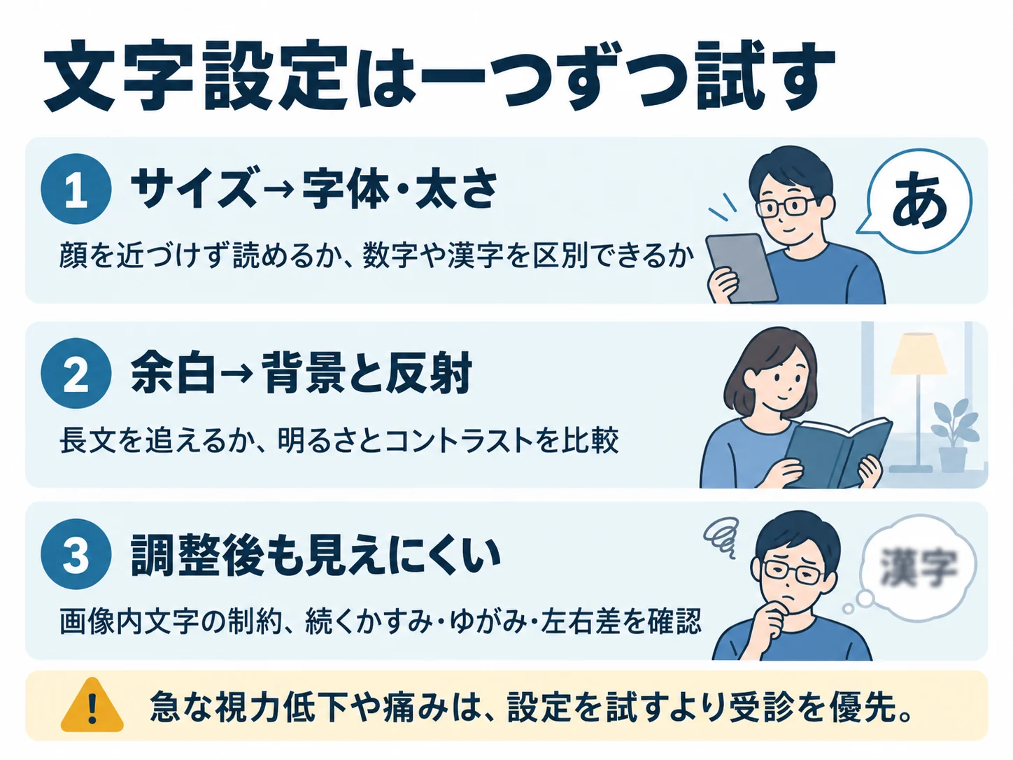 文字設定は一つずつ試す。サイズ→字体・太さ：顔を近づけず読めるか、数字や漢字を区別できるか、余白→背景と反射：長文を追えるか、明るさとコントラストを比較、調整後も見えにくい：画像内文字の制約、続くかすみ・ゆがみ・左右差を確認