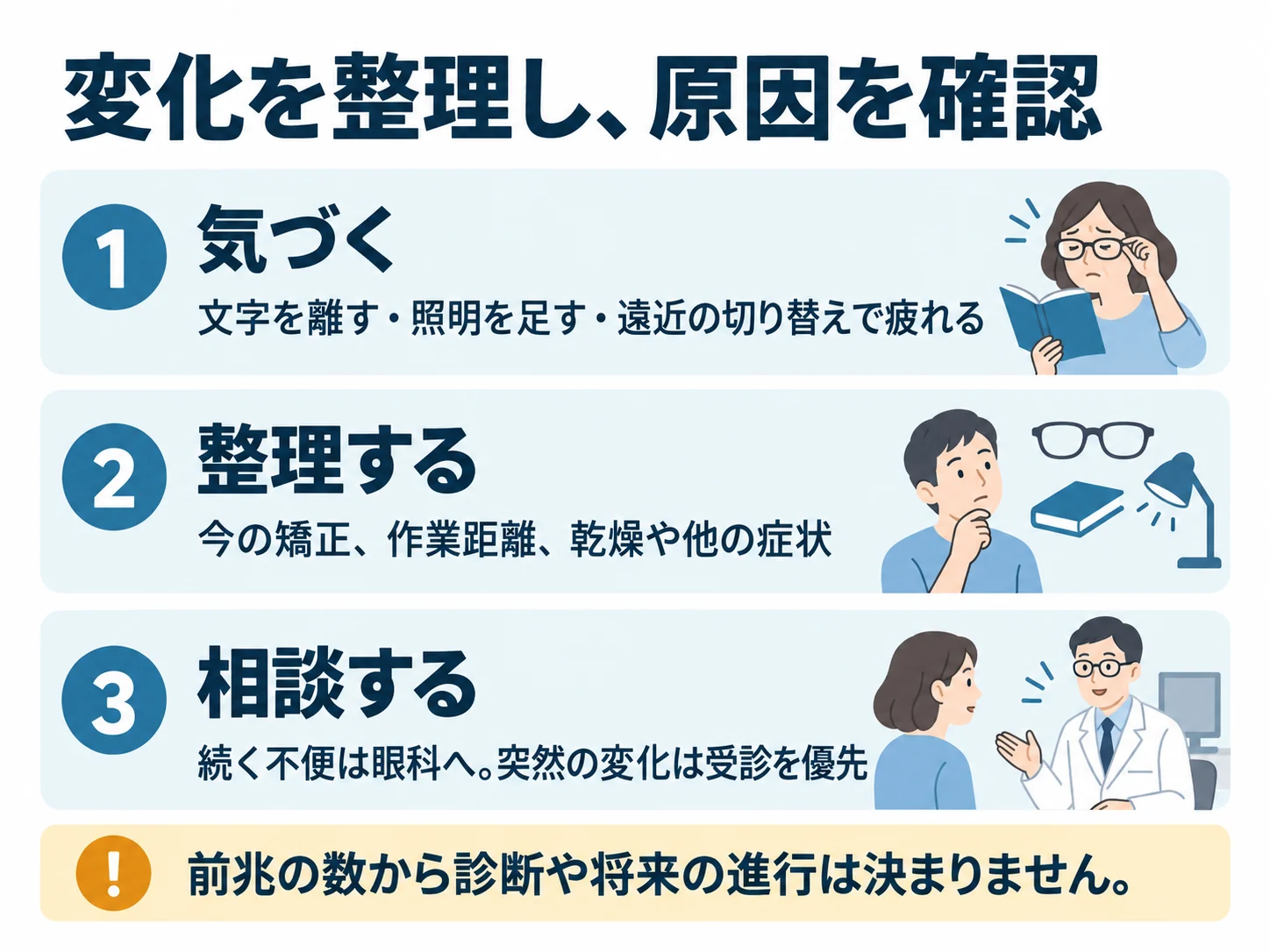 変化を整理し、原因を確認。気づく:文字を離す・照明を足す・遠近の切り替えで疲れる、整理する:今の矯正、作業距離、乾燥や他の症状、相談する:続く不便は眼科へ。突然の変化は受診を優先