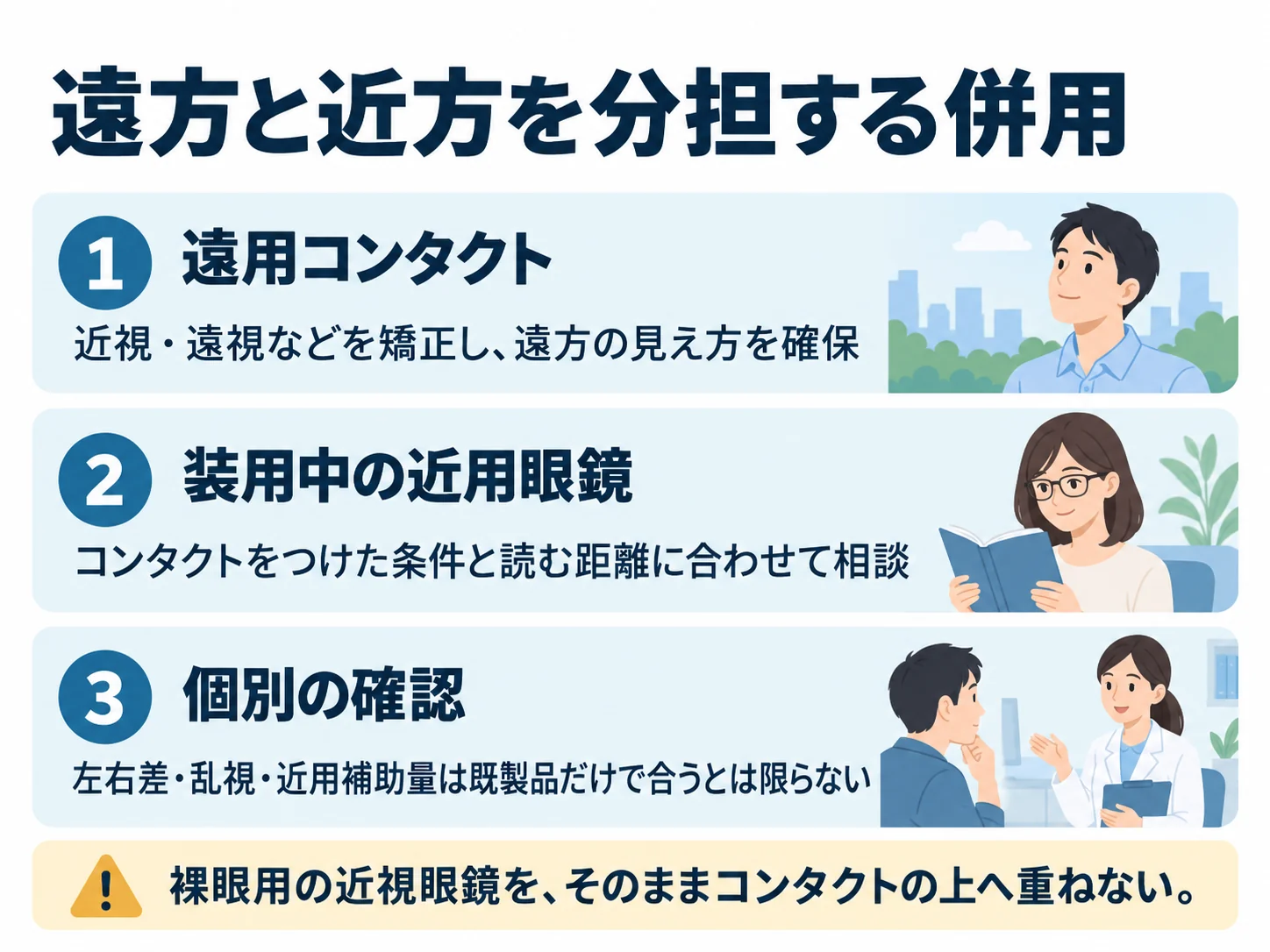 遠方と近方を分担する併用。遠用コンタクト：近視・遠視などを矯正し、遠方の見え方を確保、装用中の近用眼鏡：コンタクトをつけた条件と読む距離に合わせて相談、個別の確認：左右差・乱視・近用補助量は既製品だけで合うとは限らない