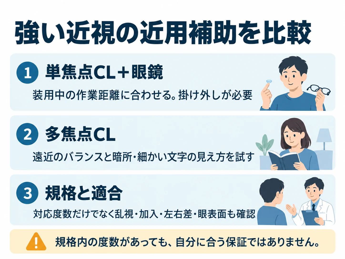強い近視の近用補助を比較。単焦点CL＋眼鏡：装用中の作業距離に合わせる。掛け外しが必要、多焦点CL：遠近のバランスと暗所・細かい文字の見え方を試す、規格と適合：対応度数だけでなく乱視・加入・左右差・眼表面も確認