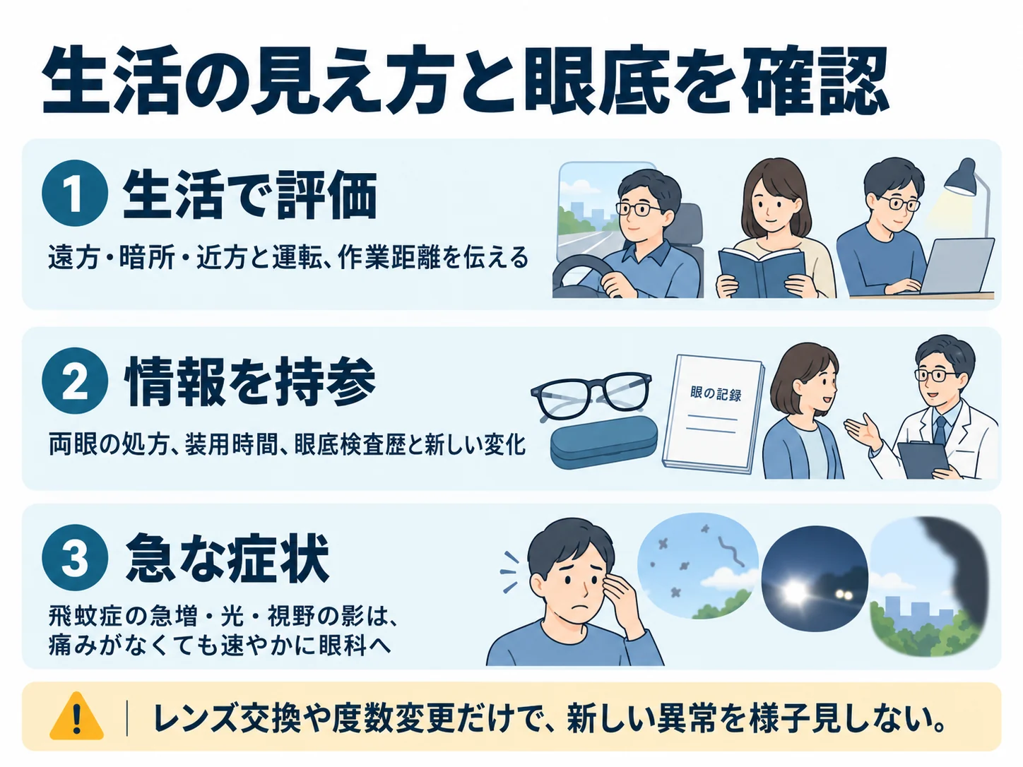生活の見え方と眼底を確認。生活で評価：遠方・暗所・近方と運転、作業距離を伝える、情報を持参：両眼の処方、装用時間、眼底検査歴と新しい変化、急な症状：飛蚊症の急増・光・視野の影は、痛みがなくても速やかに眼科へ