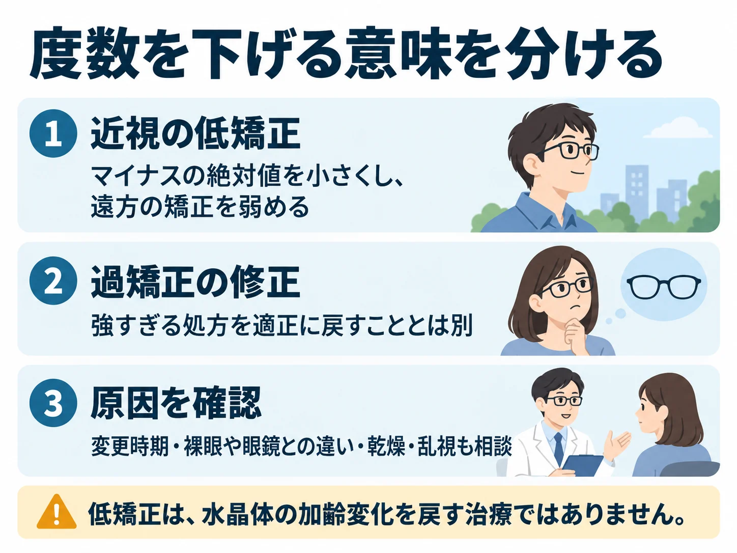 度数を下げる意味を分ける。近視の低矯正：マイナスの絶対値を小さくし、遠方の矯正を弱める、過矯正の修正：強すぎる処方を適正に戻すこととは別、原因を確認：変更時期・裸眼や眼鏡との違い・乾燥・乱視も相談