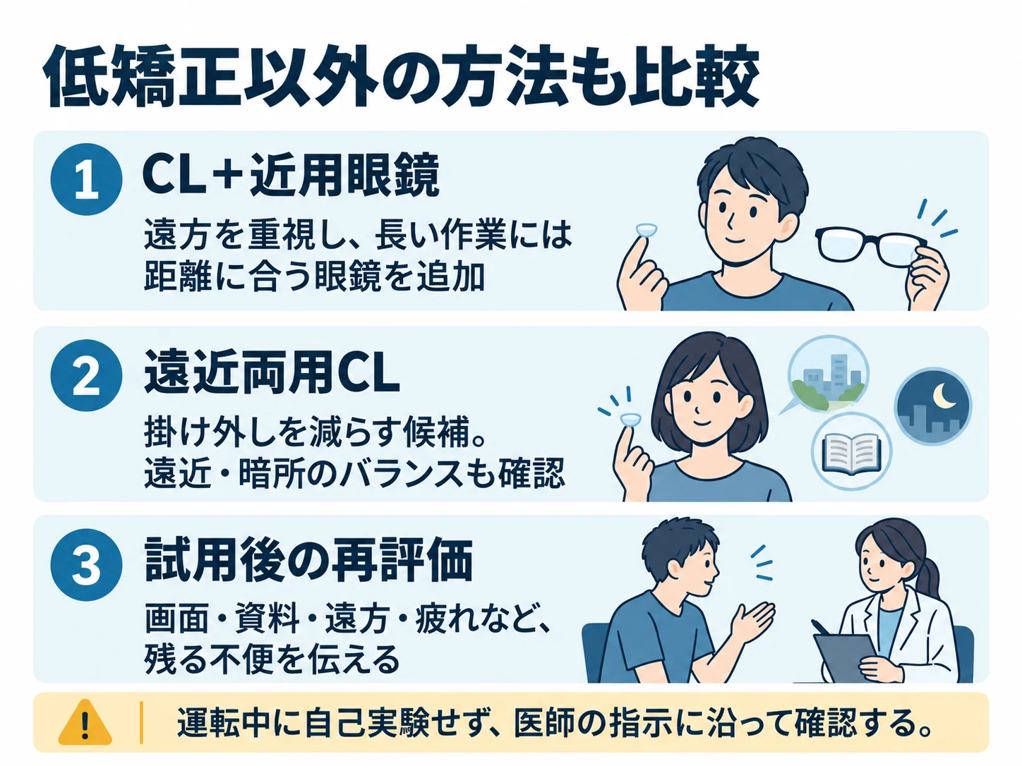 低矯正以外の方法も比較。CL＋近用眼鏡：遠方を重視し、長い作業には距離に合う眼鏡を追加、遠近両用CL：掛け外しを減らす候補。遠近・暗所のバランスも確認、試用後の再評価：画面・資料・遠方・疲れなど、残る不便を伝える