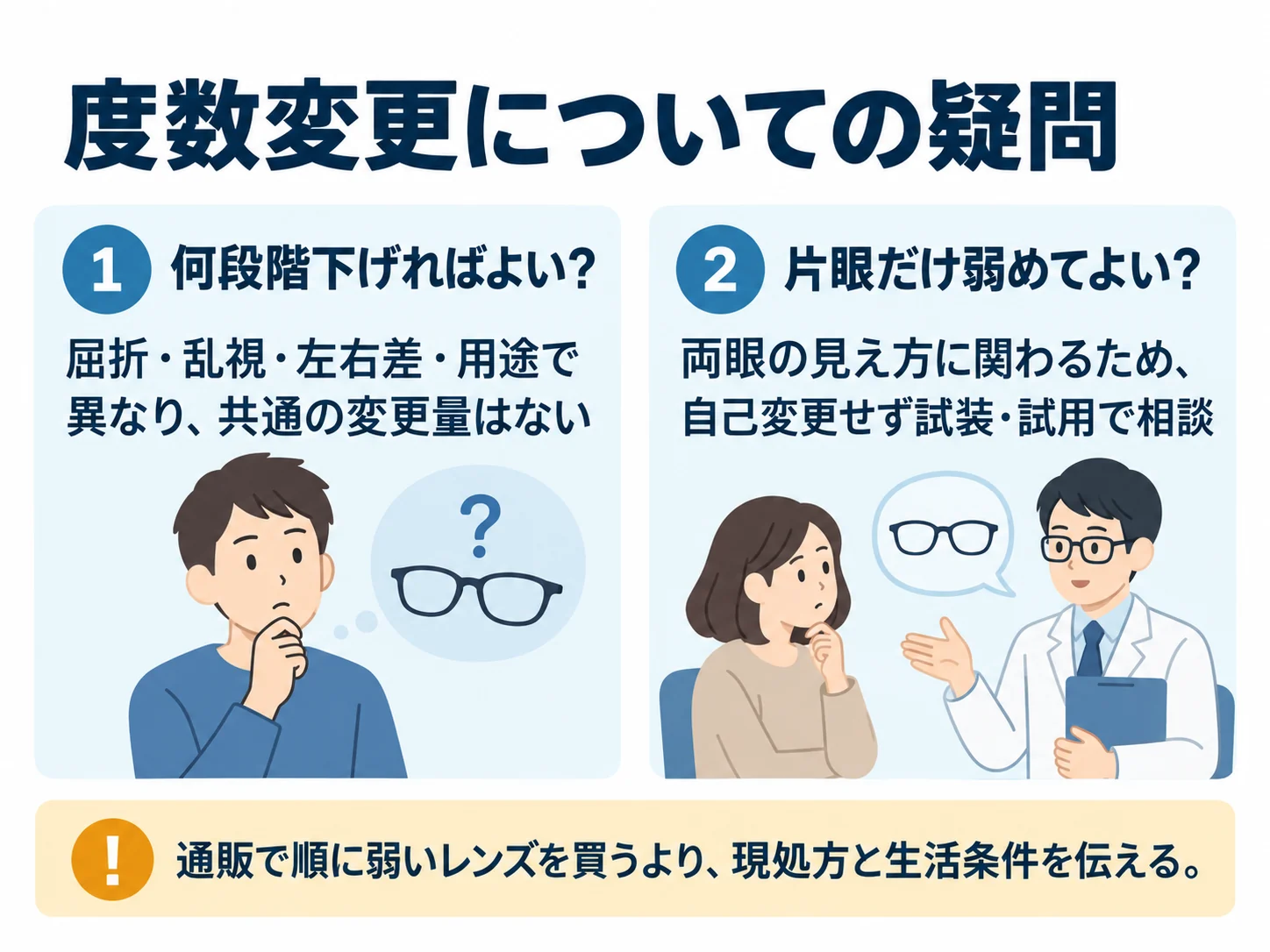 度数変更についての疑問。何段階下げればよい？：屈折・乱視・左右差・用途で異なり、共通の変更量はない、片眼だけ弱めてよい？：両眼の見え方に関わるため、自己変更せず試装・試用で相談