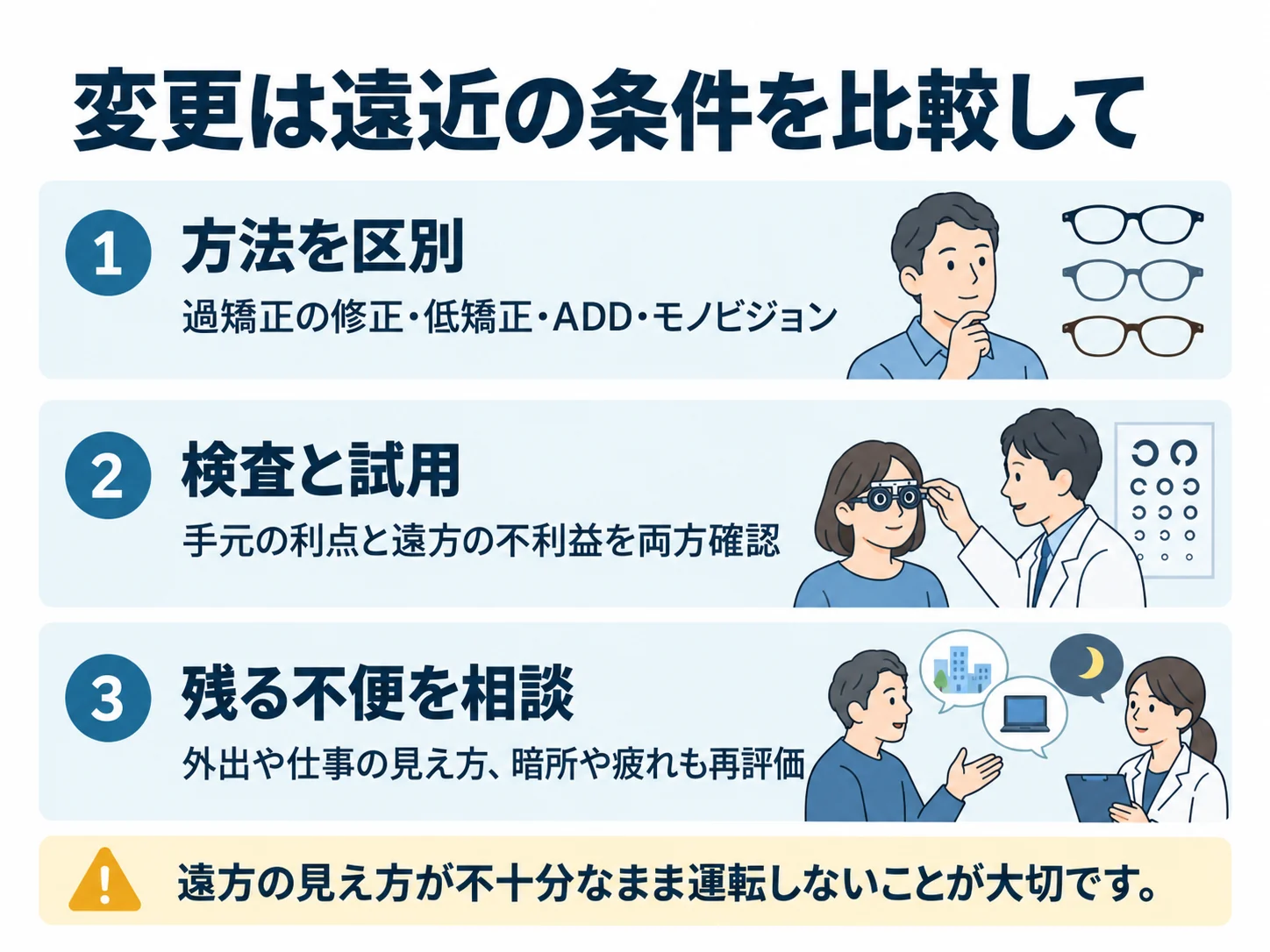 変更は遠近の条件を比較して。方法を区別：過矯正の修正・低矯正・ADD・モノビジョン、検査と試用：手元の利点と遠方の不利益を両方確認、残る不便を相談：外出や仕事の見え方、暗所や疲れも再評価