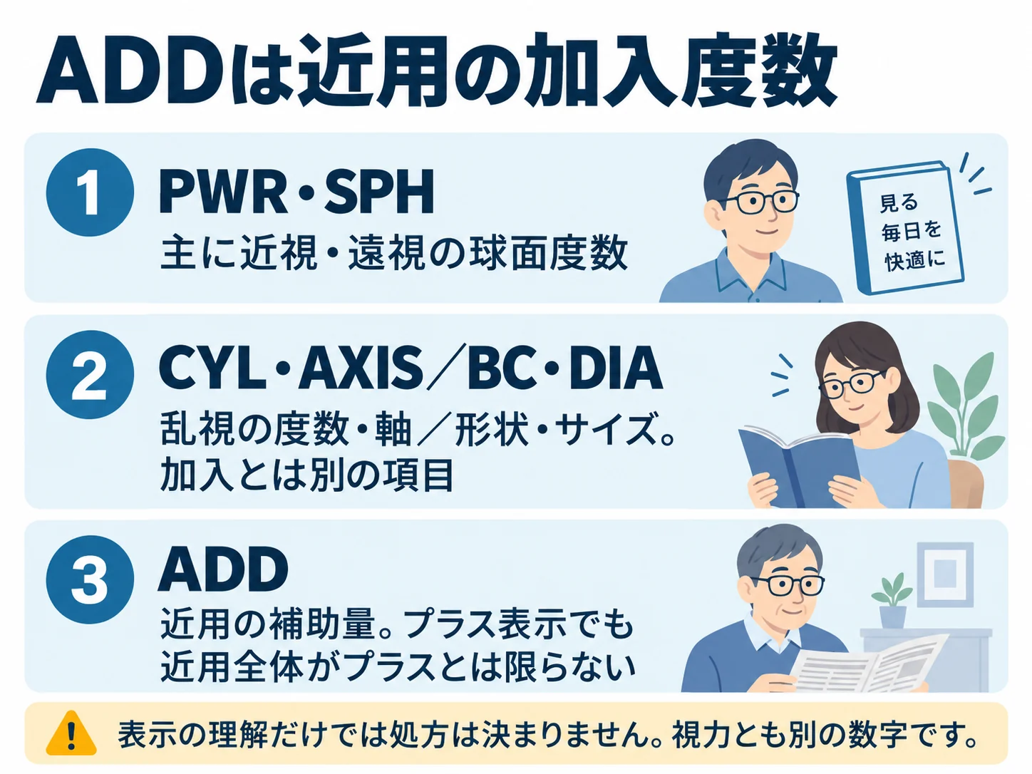 ADDは近用の加入度数。PWR・SPH：主に近視・遠視の球面度数、CYL・AXIS／BC・DIA：乱視の度数・軸／形状・サイズ。加入とは別の項目、ADD：近用の補助量。プラス表示でも近用全体がプラスとは限らない