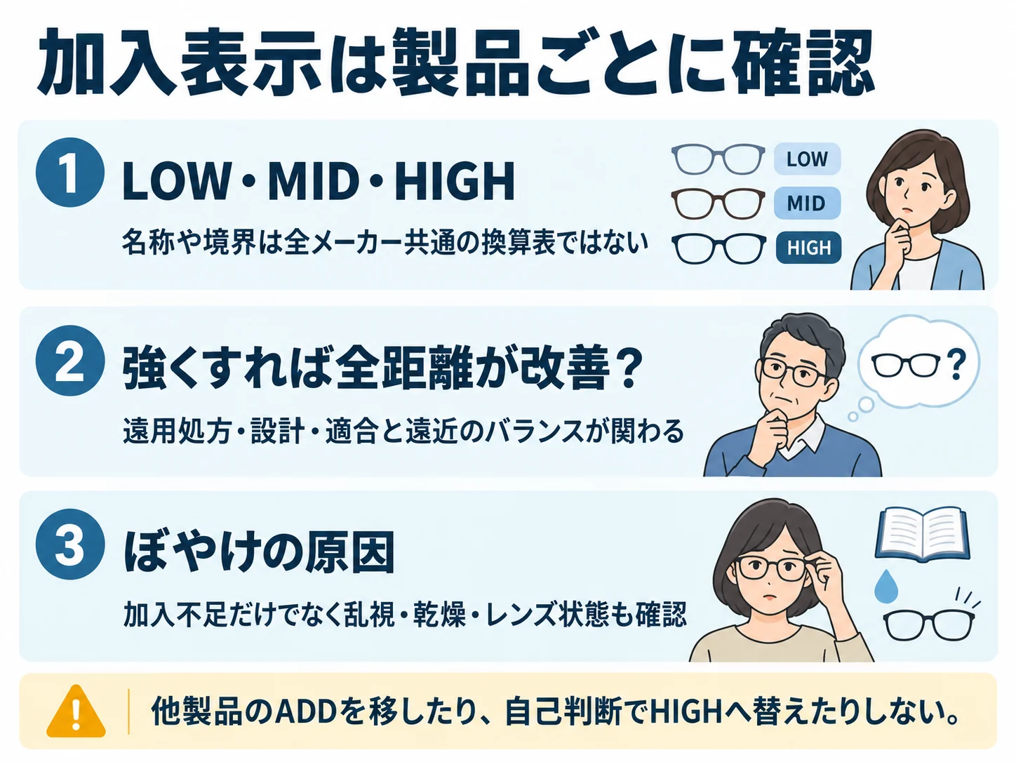 加入表示は製品ごとに確認。LOW・MID・HIGH：名称や境界は全メーカー共通の換算表ではない、強くすれば全距離が改善？：遠用処方・設計・適合と遠近のバランスが関わる、ぼやけの原因：加入不足だけでなく乱視・乾燥・レンズ状態も確認