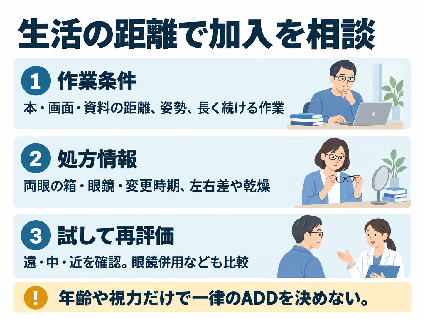 生活の距離で加入を相談。作業条件：本・画面・資料の距離、姿勢、長く続ける作業、処方情報：両眼の箱・眼鏡・変更時期、左右差や乾燥、試して再評価：遠・中・近を確認。眼鏡併用なども比較