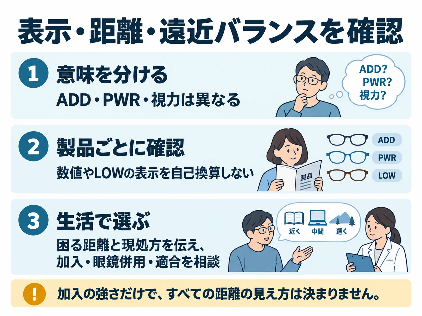 表示・距離・遠近バランスを確認。意味を分ける：ADD・PWR・視力は異なる、製品ごとに確認：数値やLOWの表示を自己換算しない、生活で選ぶ：困る距離と現処方を伝え、加入・眼鏡併用・適合を相談