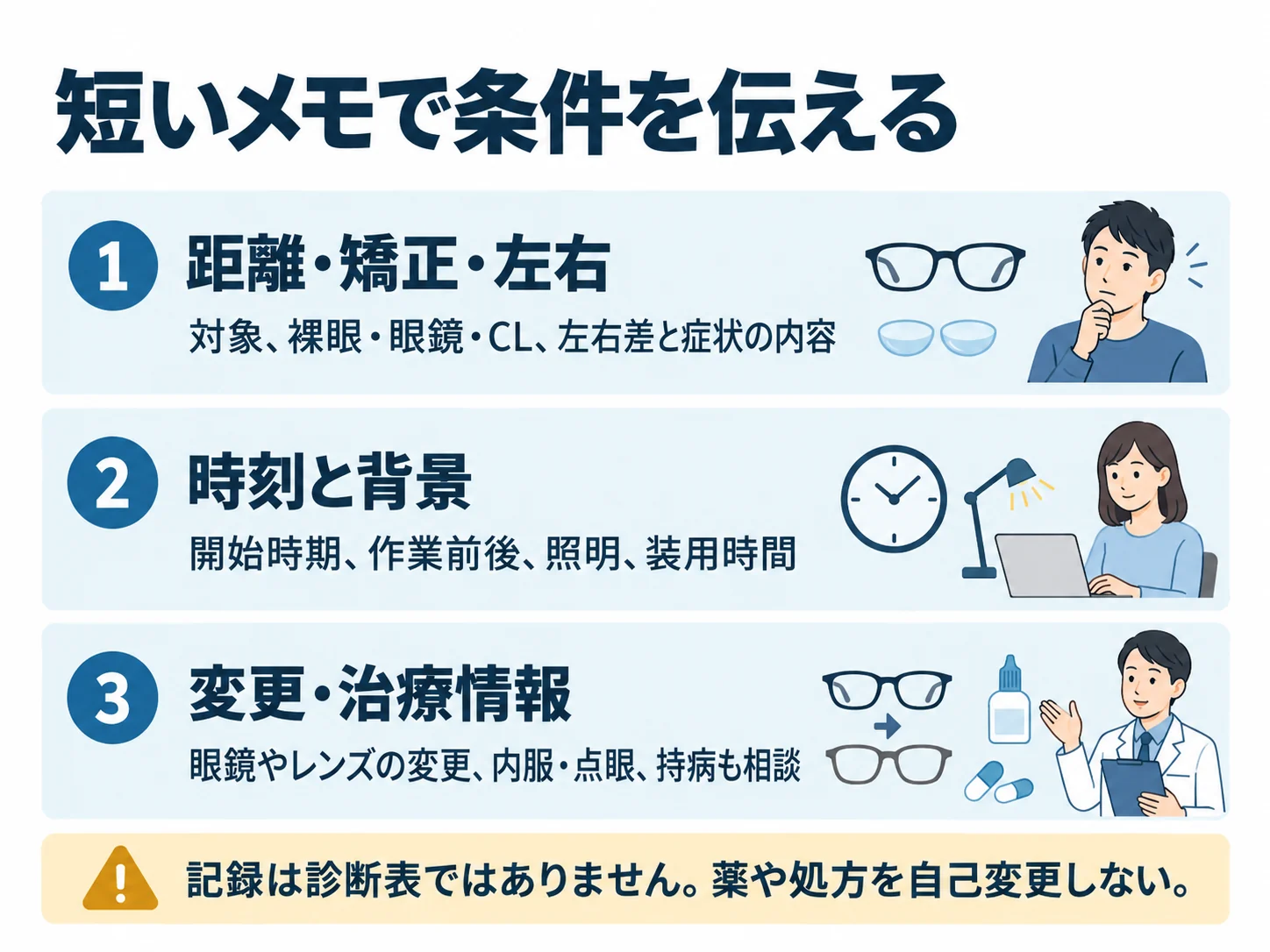 短いメモで条件を伝える。距離・矯正・左右：対象、裸眼・眼鏡・CL、左右差と症状の内容、時刻と背景：開始時期、作業前後、照明、装用時間、変更・治療情報：眼鏡やレンズの変更、内服・点眼、持病も相談
