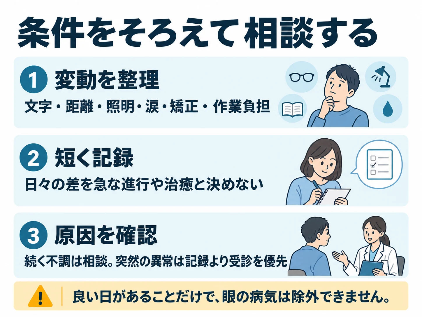 条件をそろえて相談する。変動を整理：文字・距離・照明・涙・矯正・作業負担、短く記録：日々の差を急な進行や治癒と決めない、原因を確認：続く不調は相談。突然の異常は記録より受診を優先