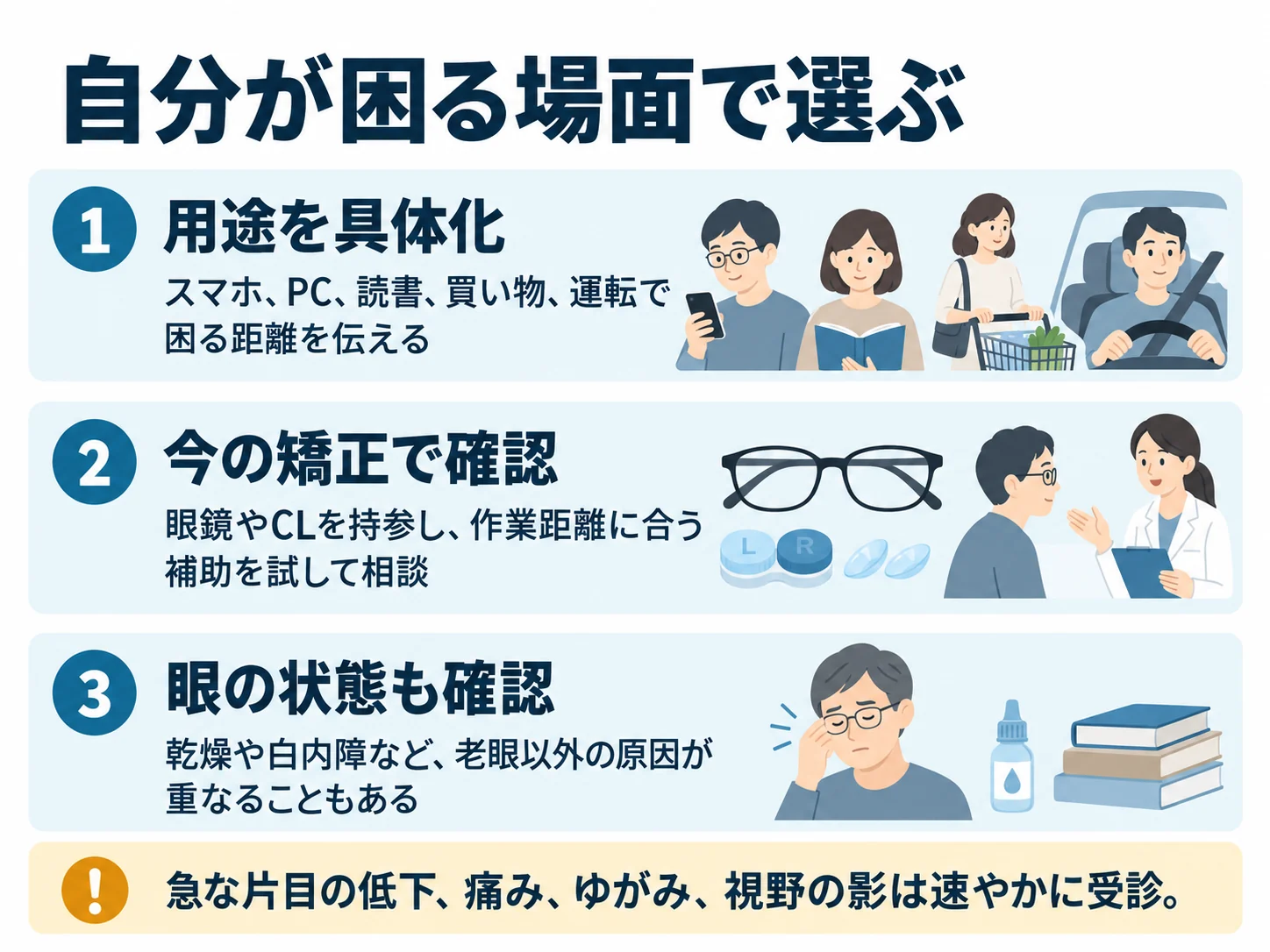 自分が困る場面で選ぶ。用途を具体化:スマホ、PC、読書、買い物、運転で困る距離を伝える、今の矯正で確認:眼鏡やCLを持参し、作業距離に合う補助を試して相談、眼の状態も確認:乾燥や白内障など、老眼以外の原因が重なることもある