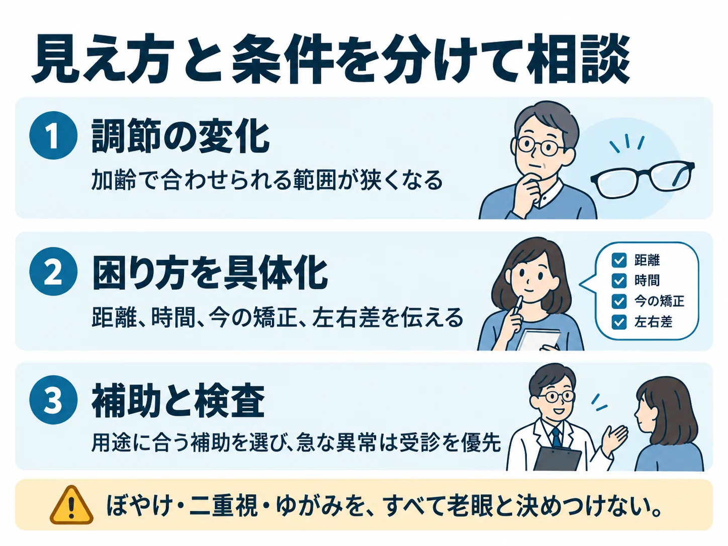 見え方と条件を分けて相談。調節の変化：加齢で合わせられる範囲が狭くなる、困り方を具体化：距離、時間、今の矯正、左右差を伝える、補助と検査：用途に合う補助を選び、急な異常は受診を優先