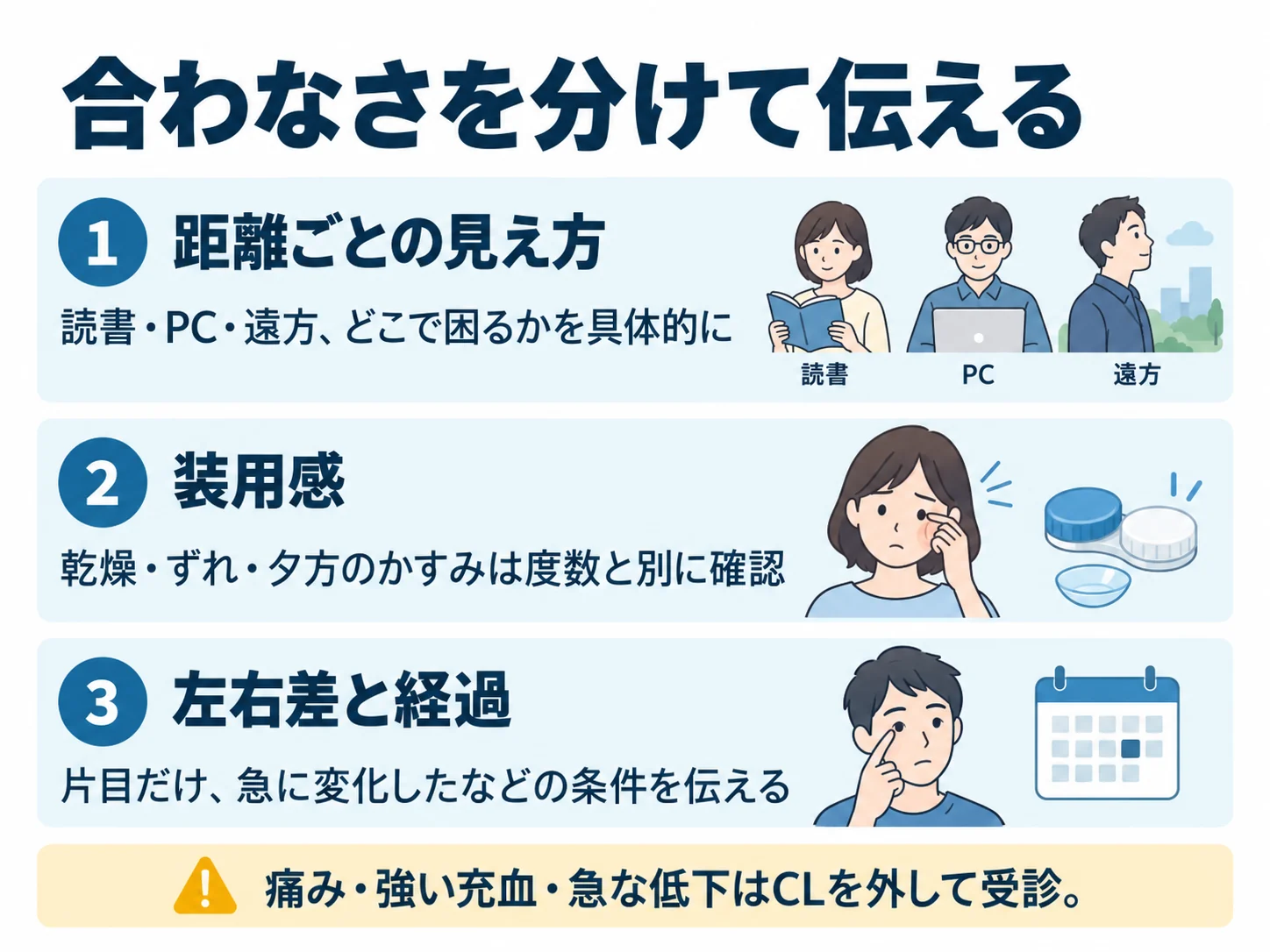 合わなさを分けて伝える。距離ごとの見え方：読書・PC・遠方、どこで困るかを具体的に、装用感：乾燥・ずれ・夕方のかすみは度数と別に確認、左右差と経過：片目だけ、急に変化したなどの条件を伝える