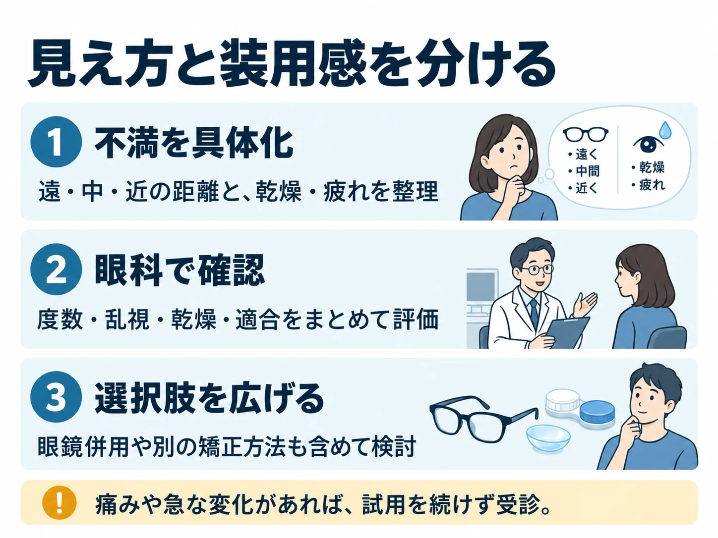 見え方と装用感を分ける。不満を具体化：遠・中・近の距離と、乾燥・疲れを整理、眼科で確認：度数・乱視・乾燥・適合をまとめて評価、選択肢を広げる：眼鏡併用や別の矯正方法も含めて検討